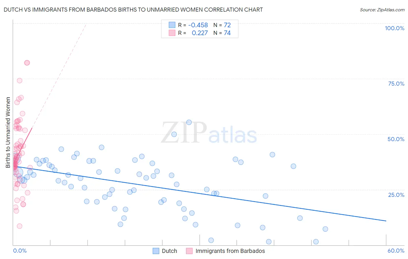 Dutch vs Immigrants from Barbados Births to Unmarried Women