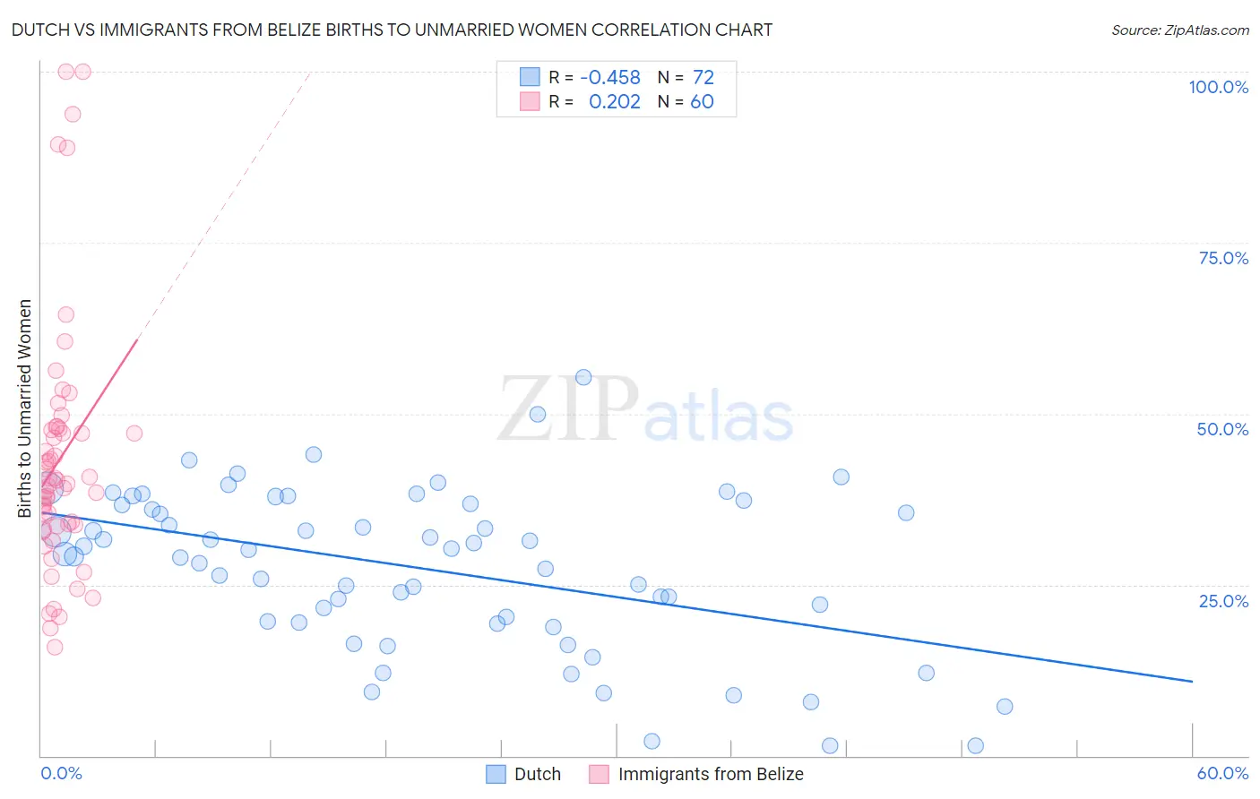 Dutch vs Immigrants from Belize Births to Unmarried Women