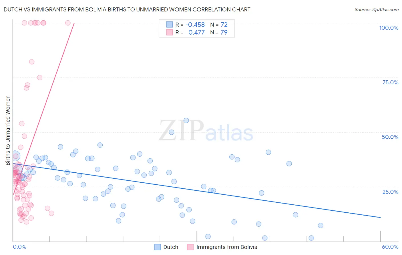 Dutch vs Immigrants from Bolivia Births to Unmarried Women