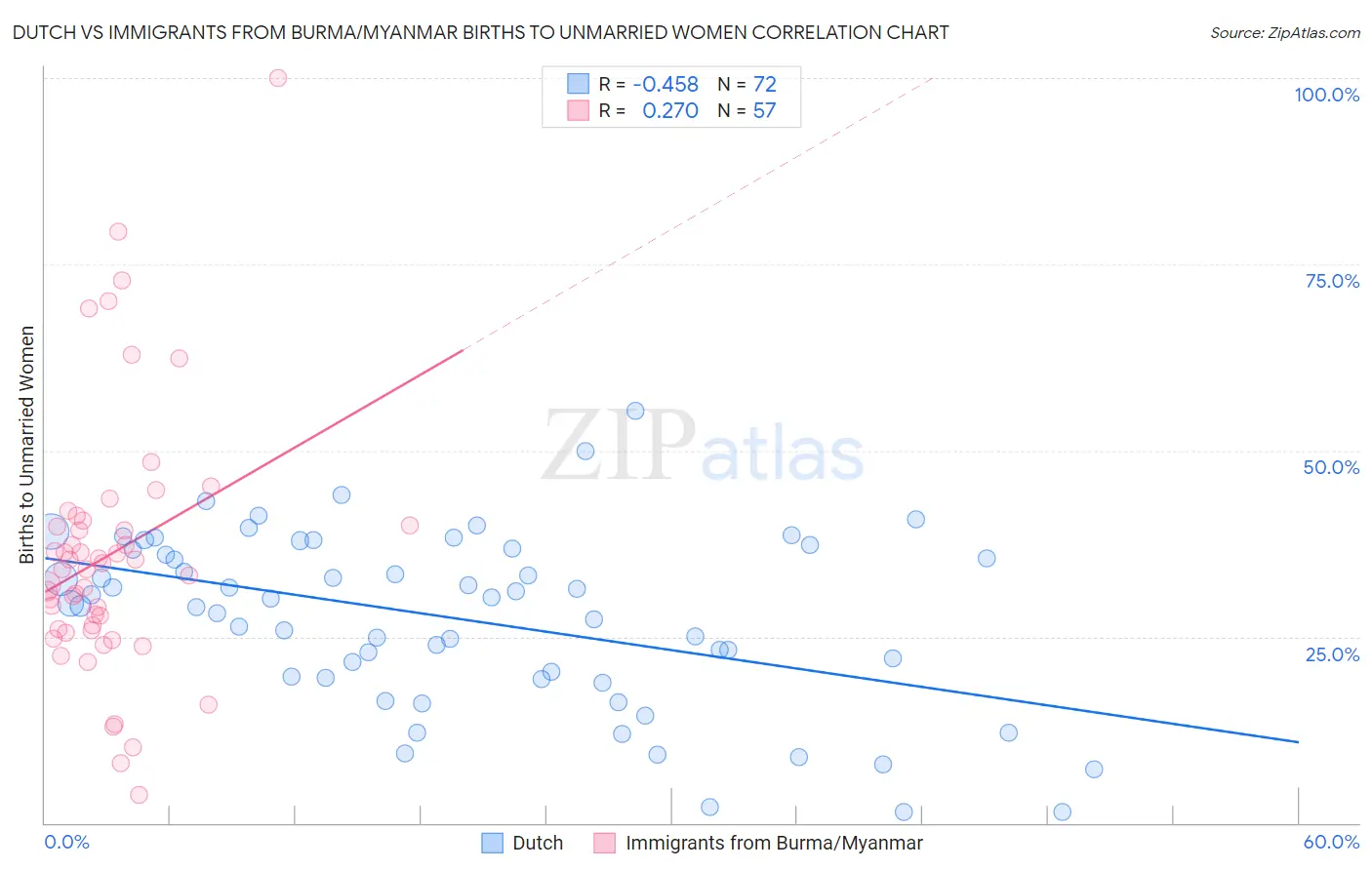 Dutch vs Immigrants from Burma/Myanmar Births to Unmarried Women