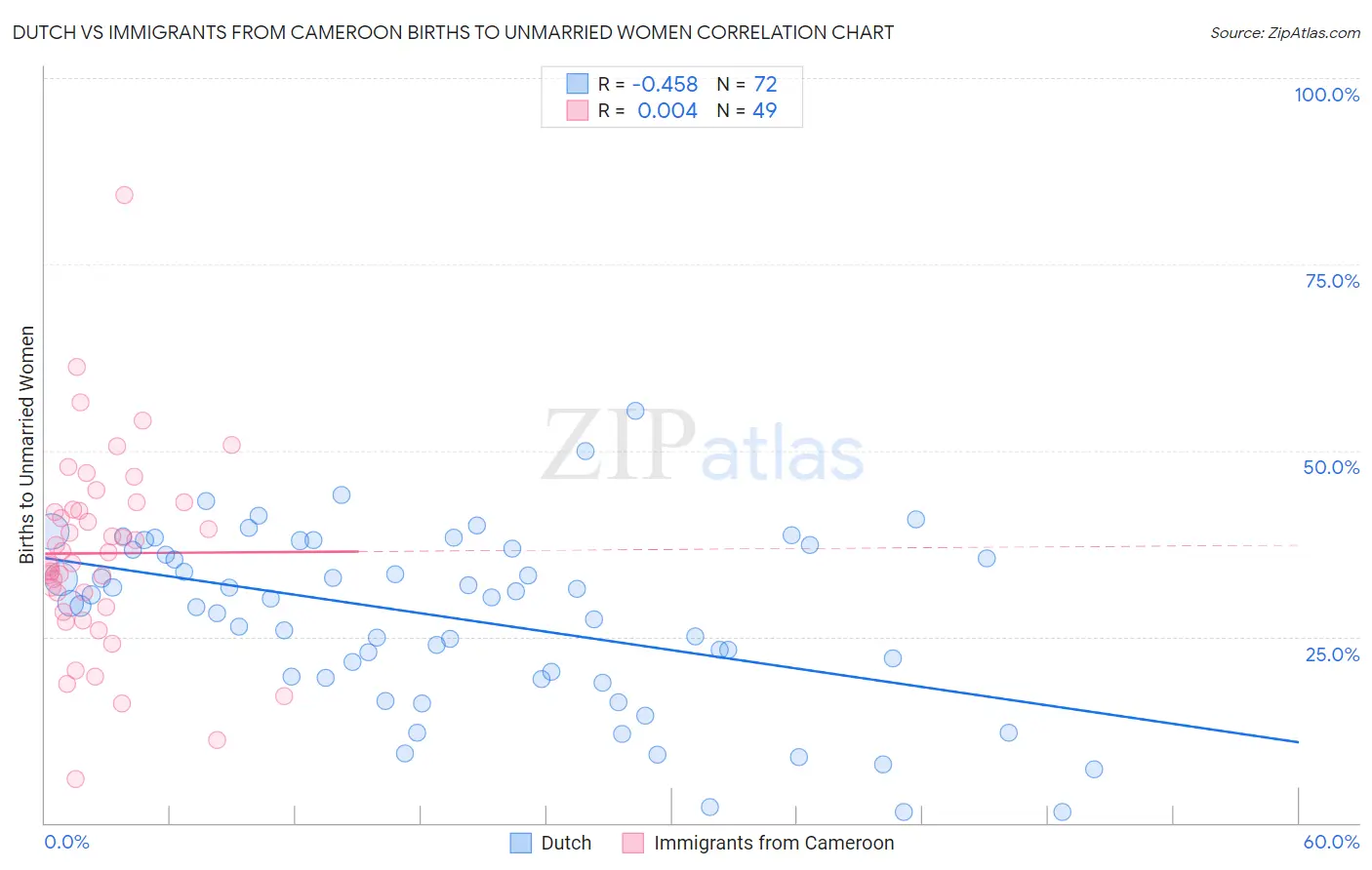 Dutch vs Immigrants from Cameroon Births to Unmarried Women