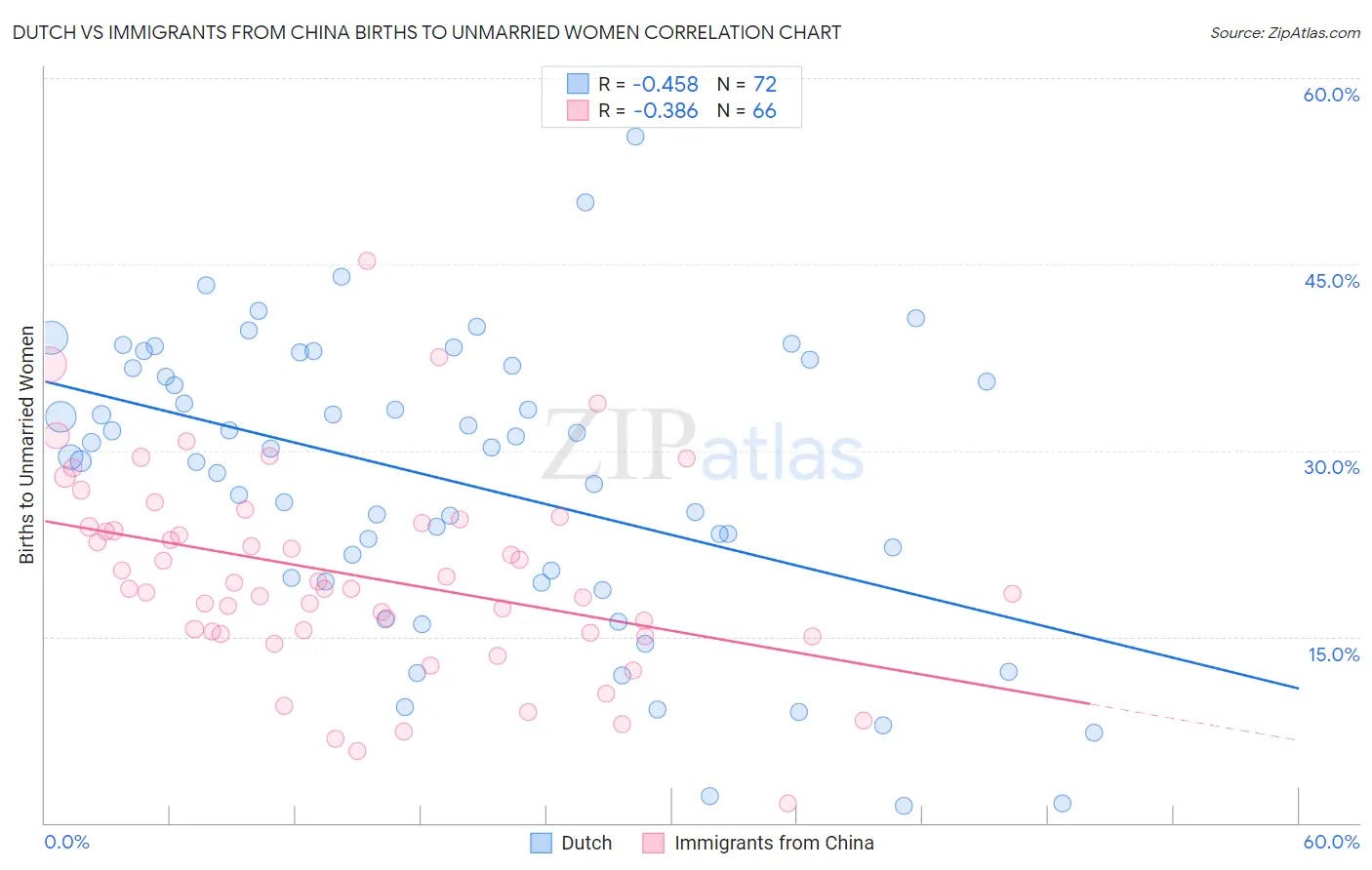 Dutch vs Immigrants from China Births to Unmarried Women