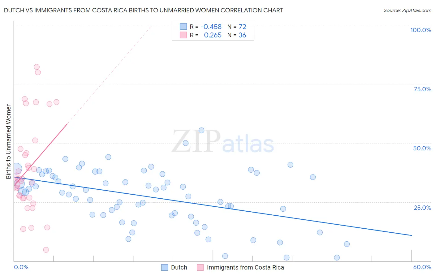 Dutch vs Immigrants from Costa Rica Births to Unmarried Women