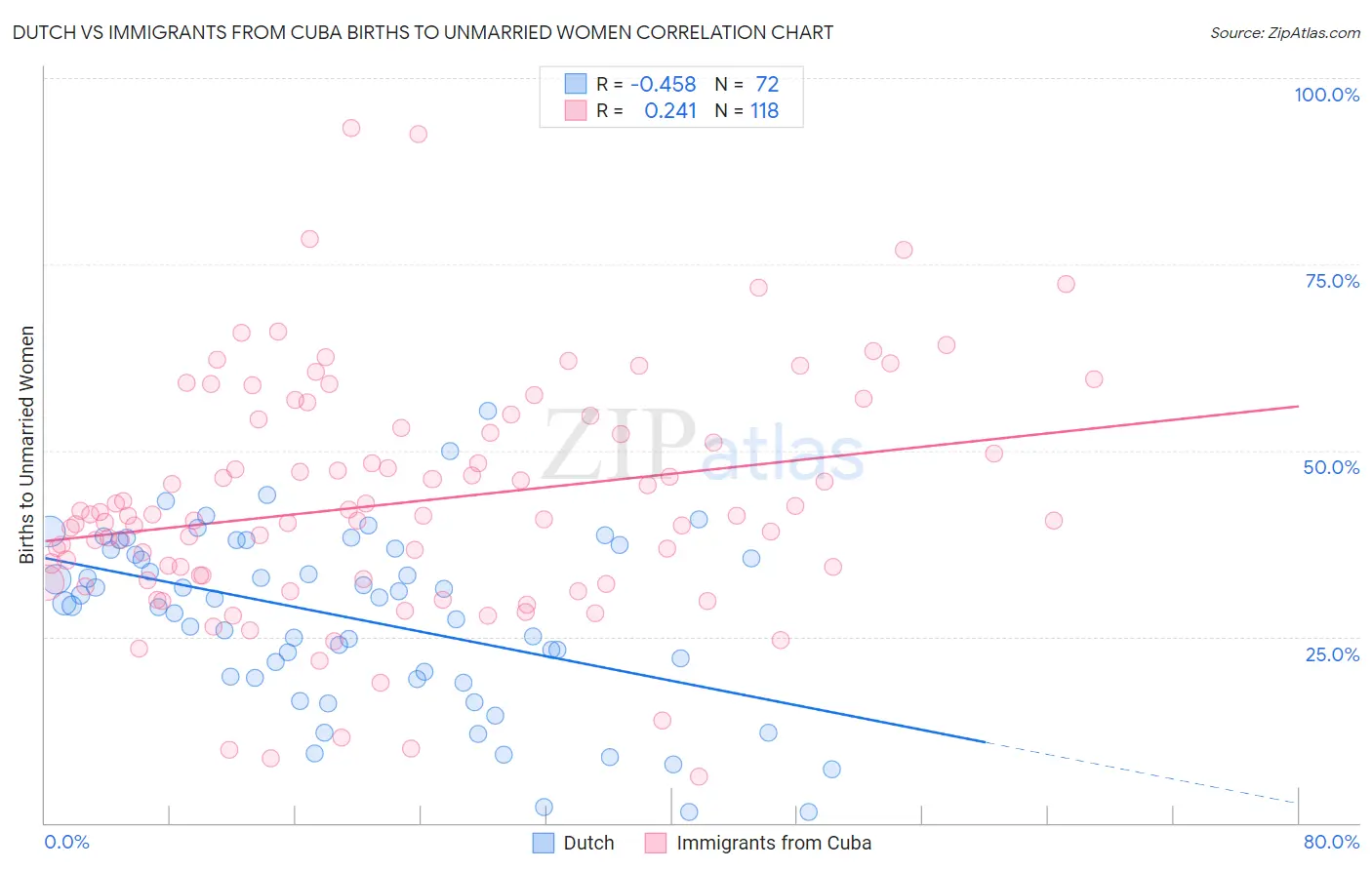 Dutch vs Immigrants from Cuba Births to Unmarried Women
