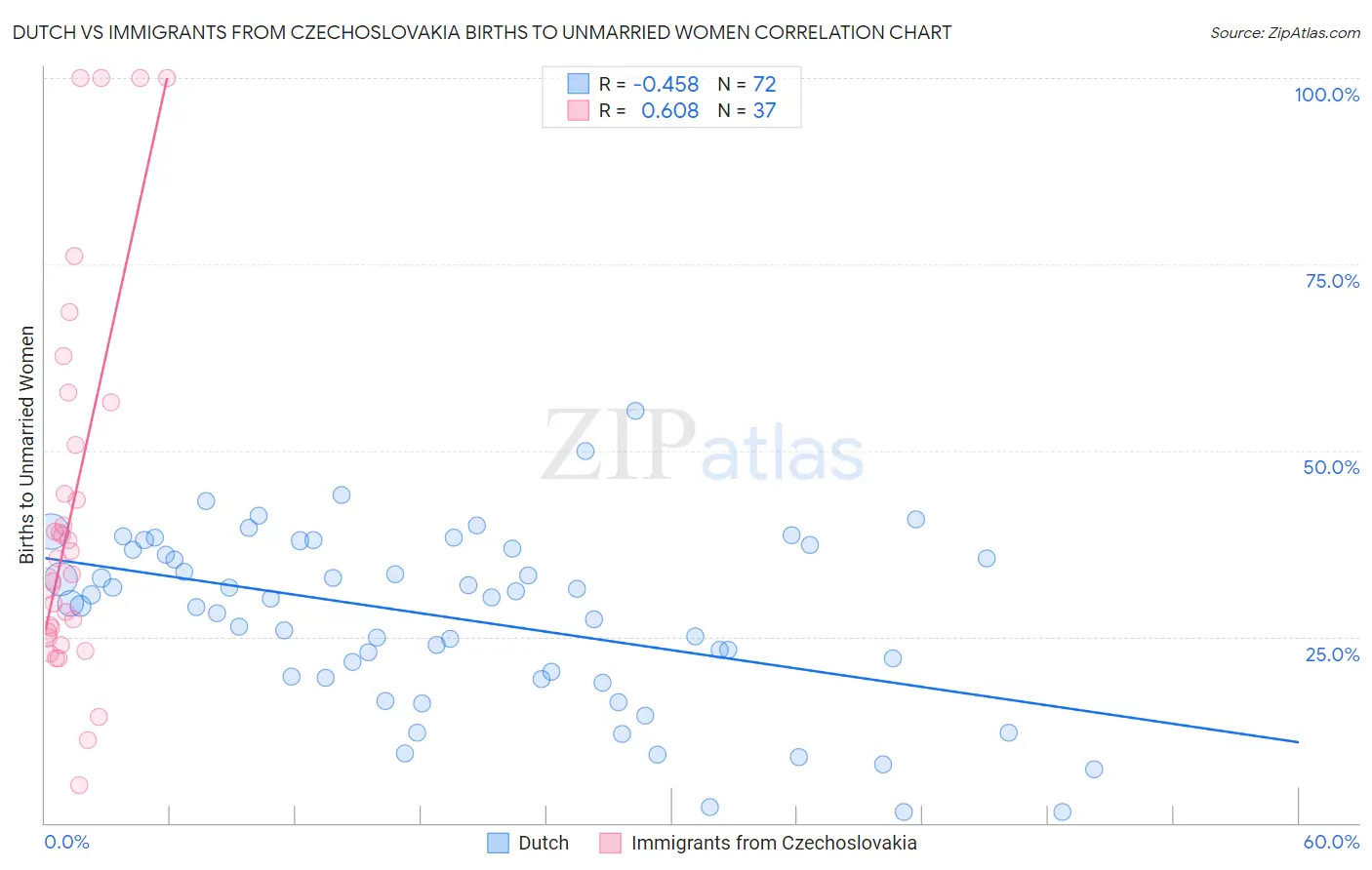 Dutch vs Immigrants from Czechoslovakia Births to Unmarried Women