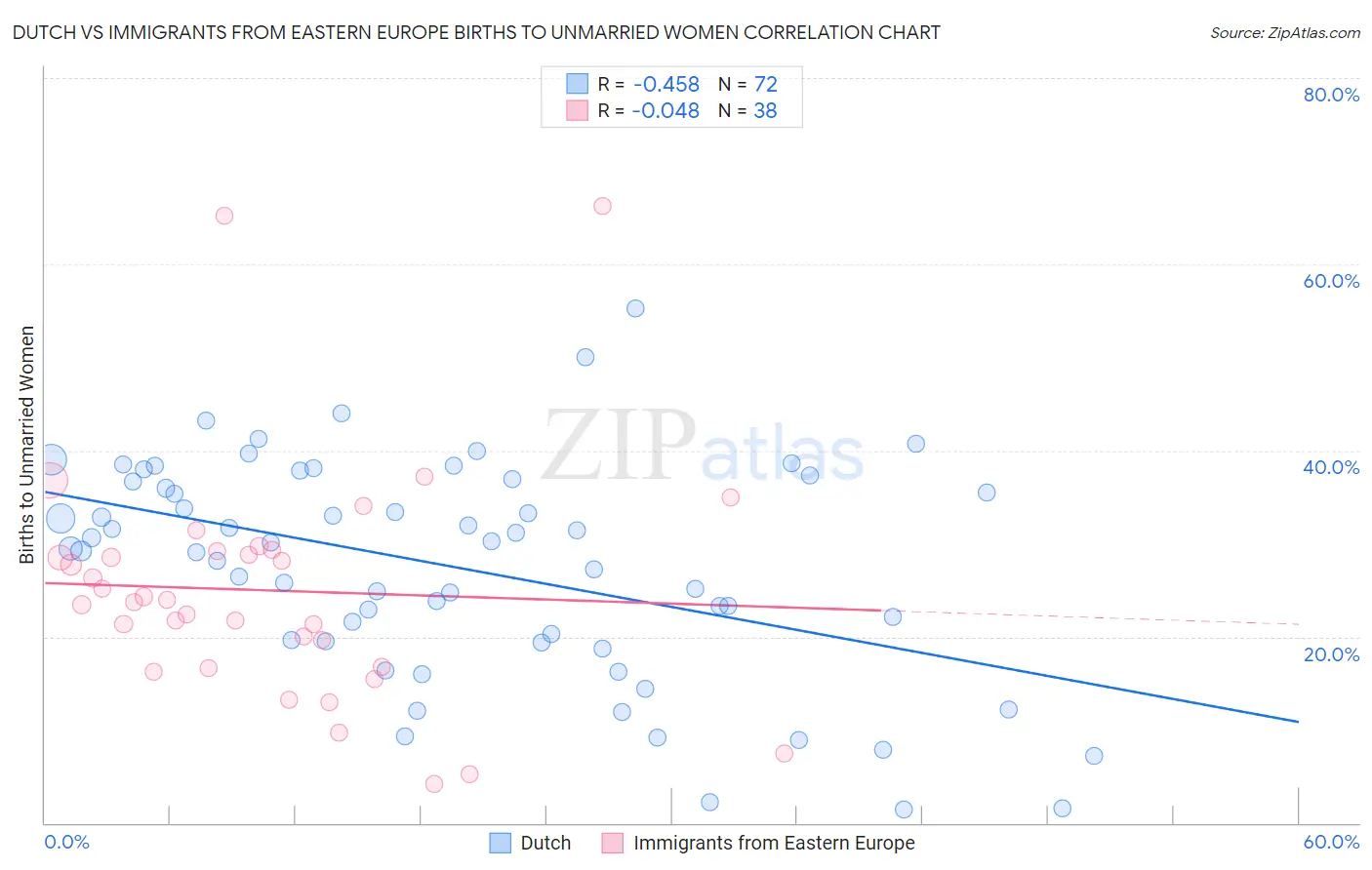 Dutch vs Immigrants from Eastern Europe Births to Unmarried Women