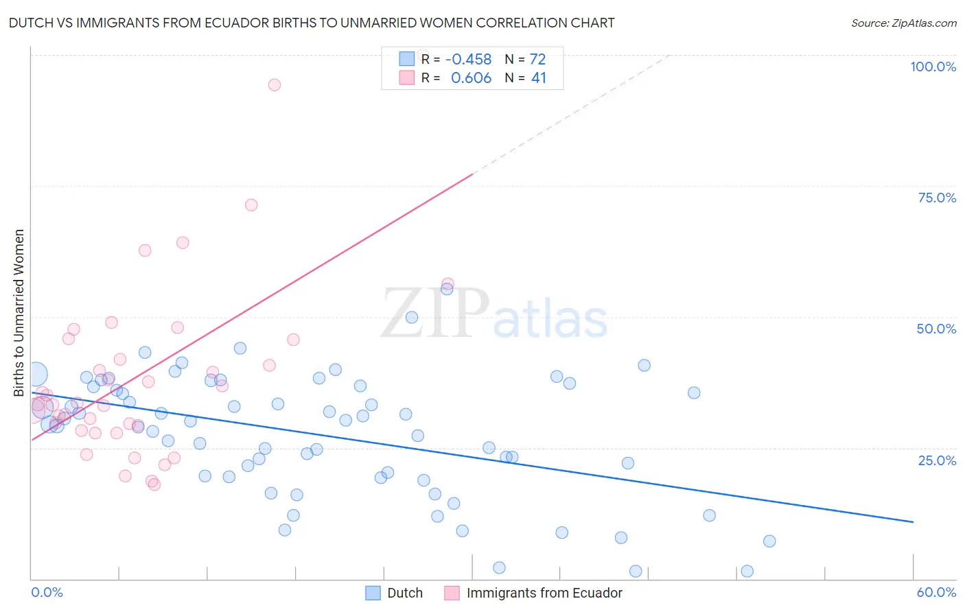 Dutch vs Immigrants from Ecuador Births to Unmarried Women
