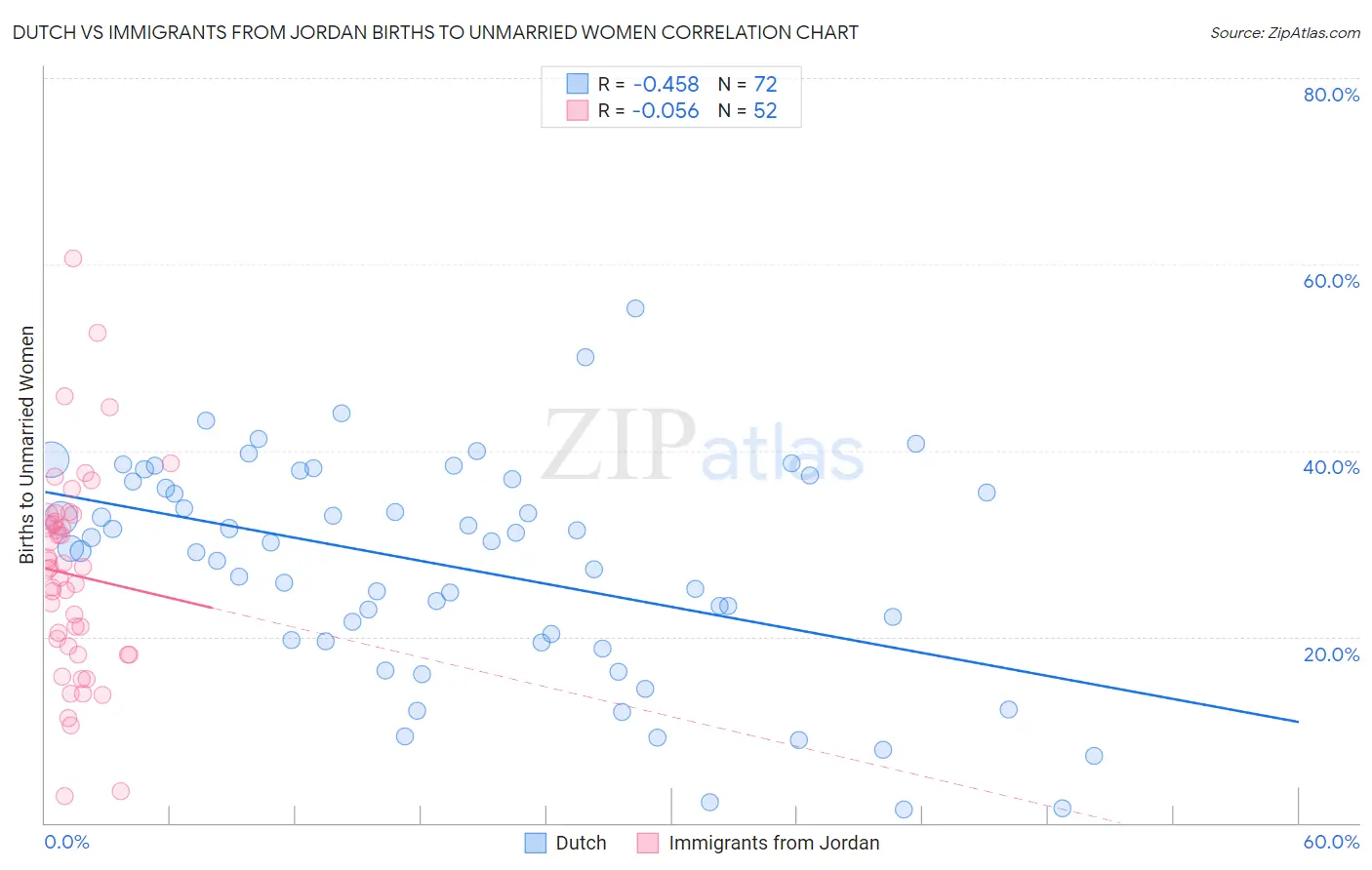 Dutch vs Immigrants from Jordan Births to Unmarried Women