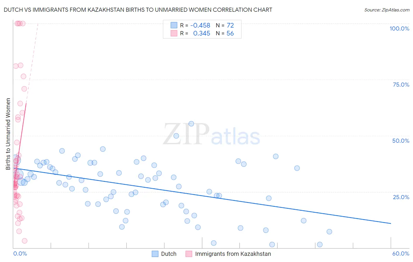 Dutch vs Immigrants from Kazakhstan Births to Unmarried Women