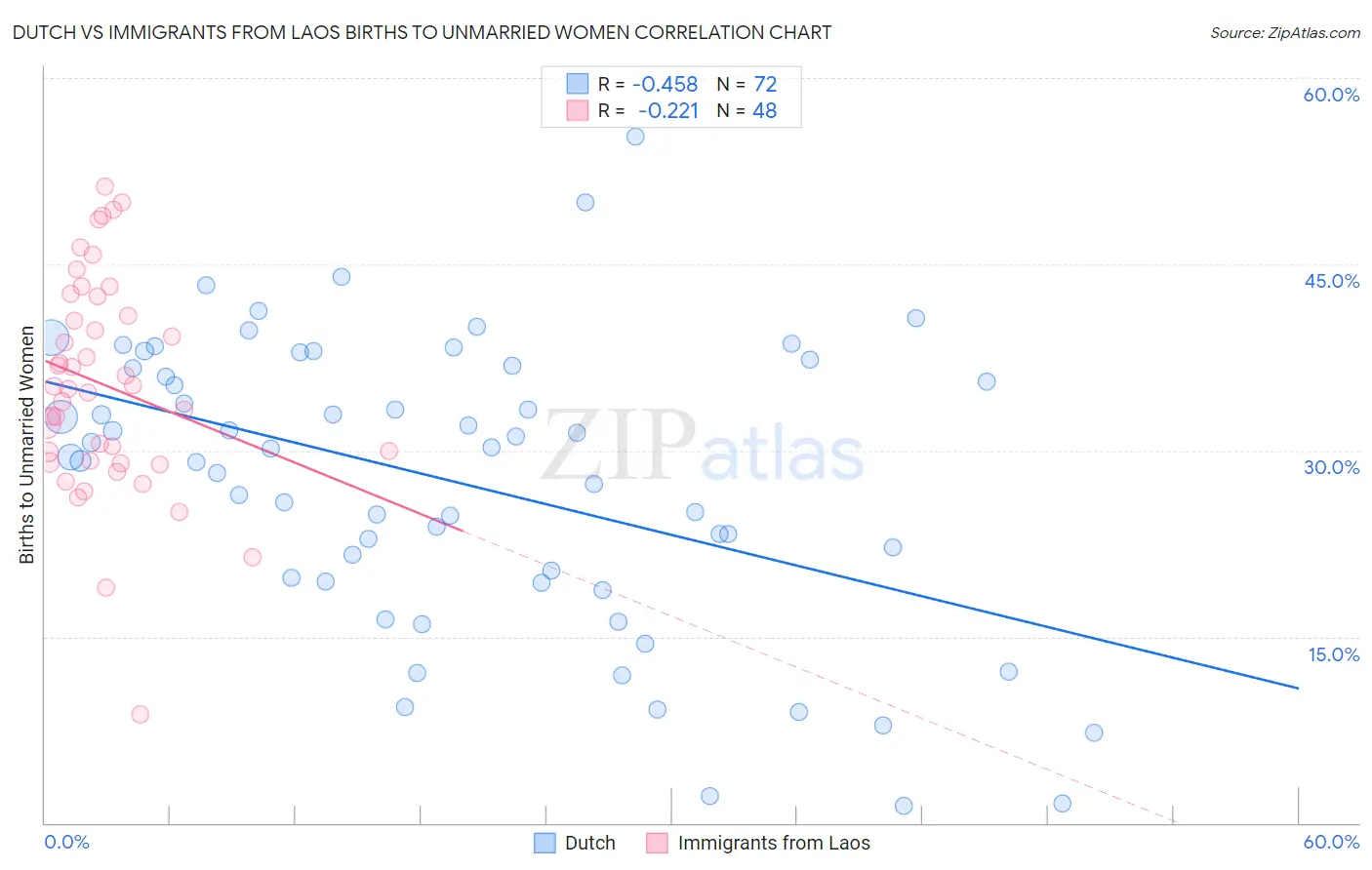Dutch vs Immigrants from Laos Births to Unmarried Women