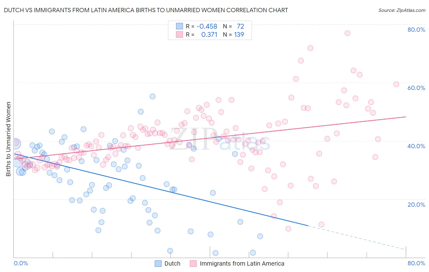 Dutch vs Immigrants from Latin America Births to Unmarried Women