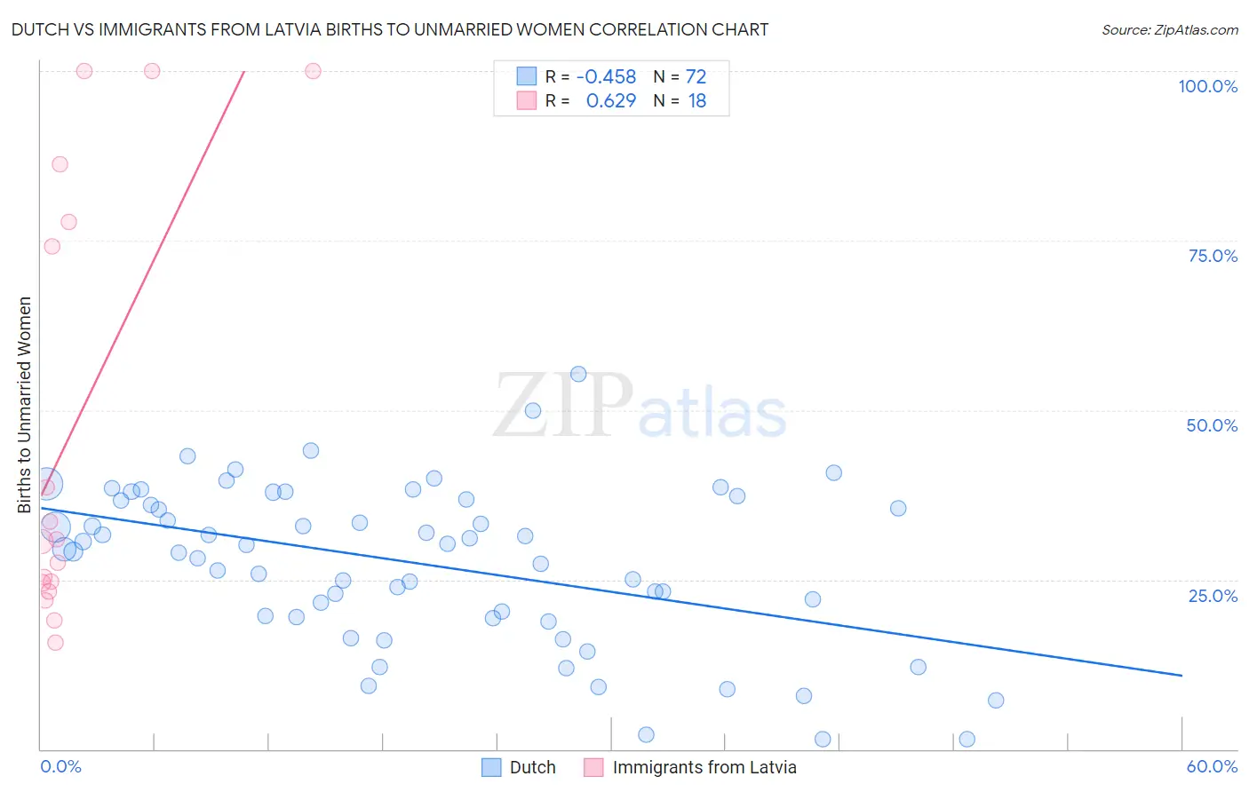 Dutch vs Immigrants from Latvia Births to Unmarried Women