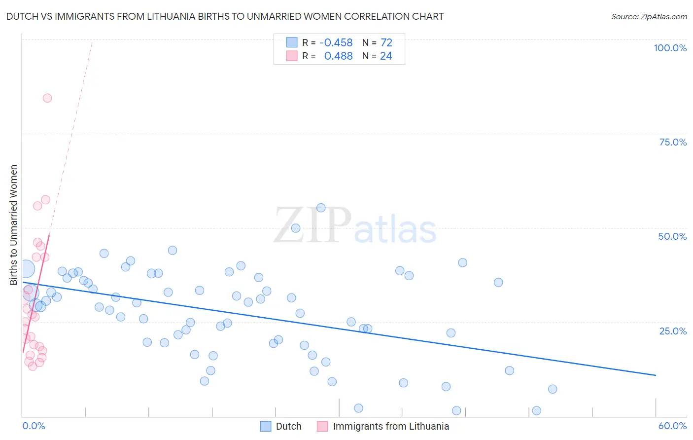 Dutch vs Immigrants from Lithuania Births to Unmarried Women