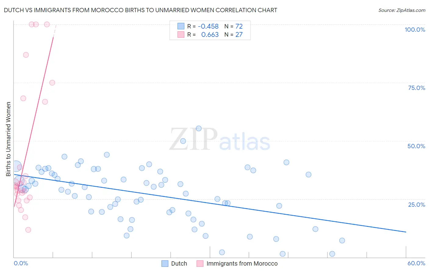 Dutch vs Immigrants from Morocco Births to Unmarried Women