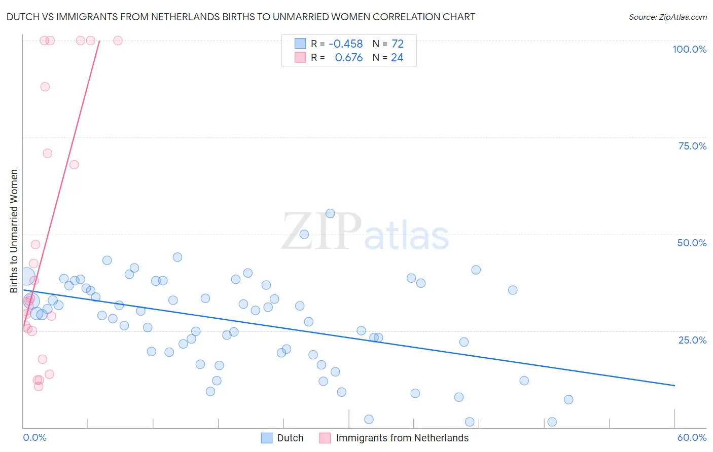 Dutch vs Immigrants from Netherlands Births to Unmarried Women