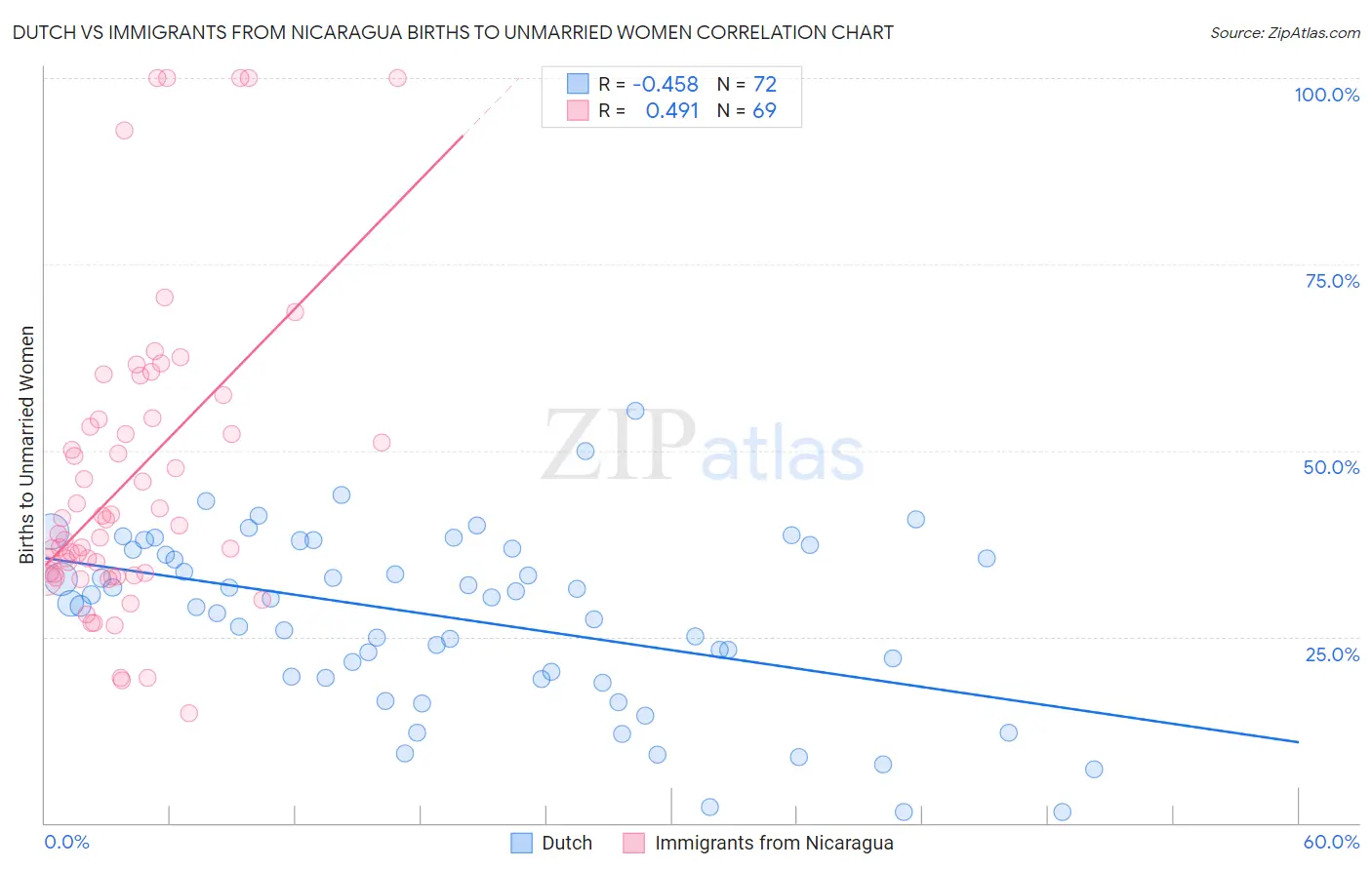 Dutch vs Immigrants from Nicaragua Births to Unmarried Women