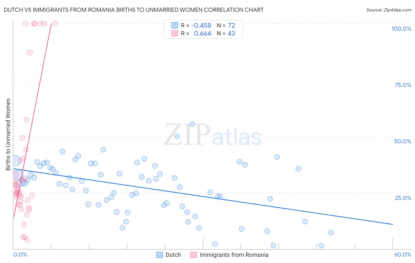 Dutch vs Immigrants from Romania Births to Unmarried Women