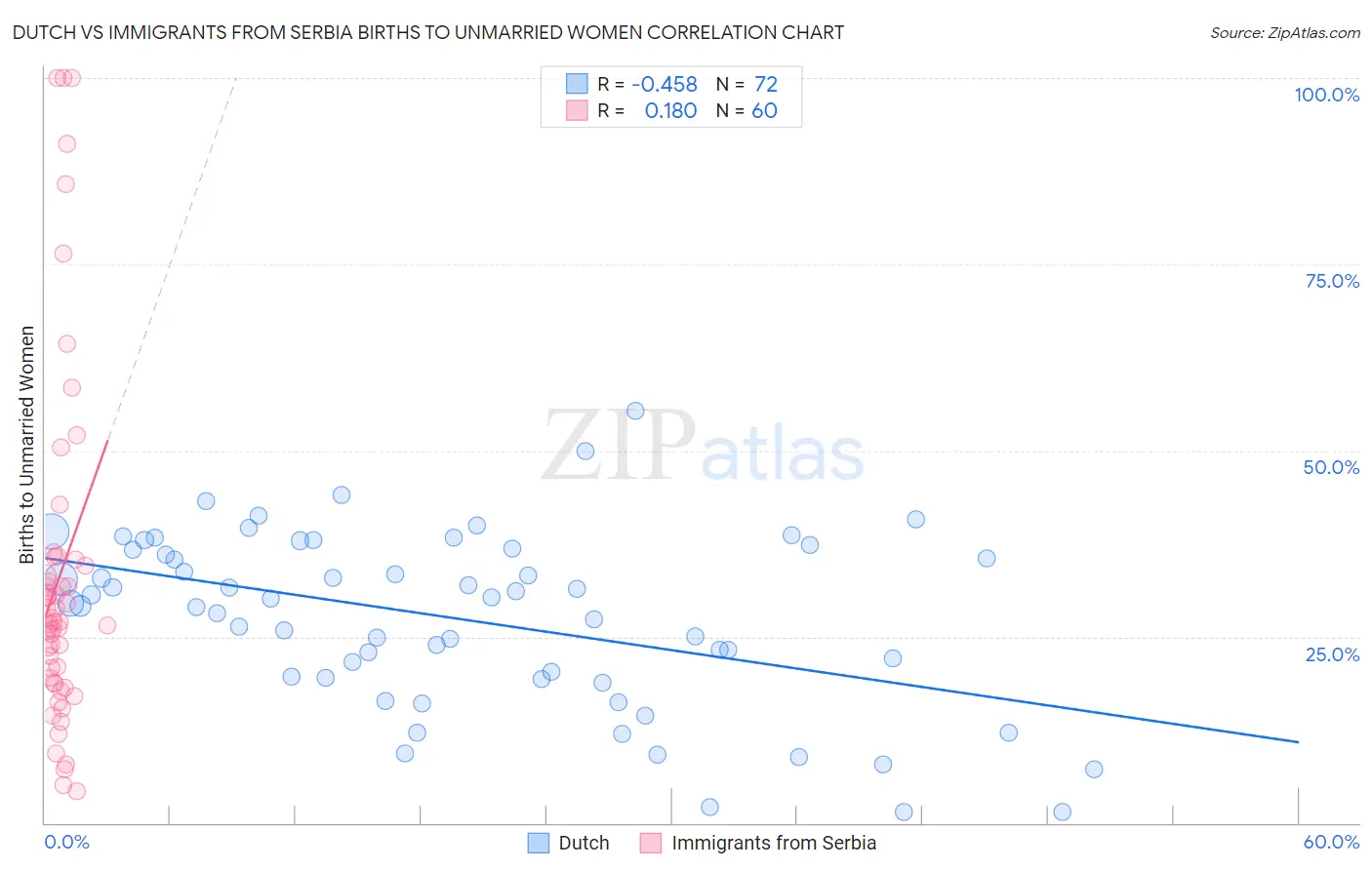 Dutch vs Immigrants from Serbia Births to Unmarried Women