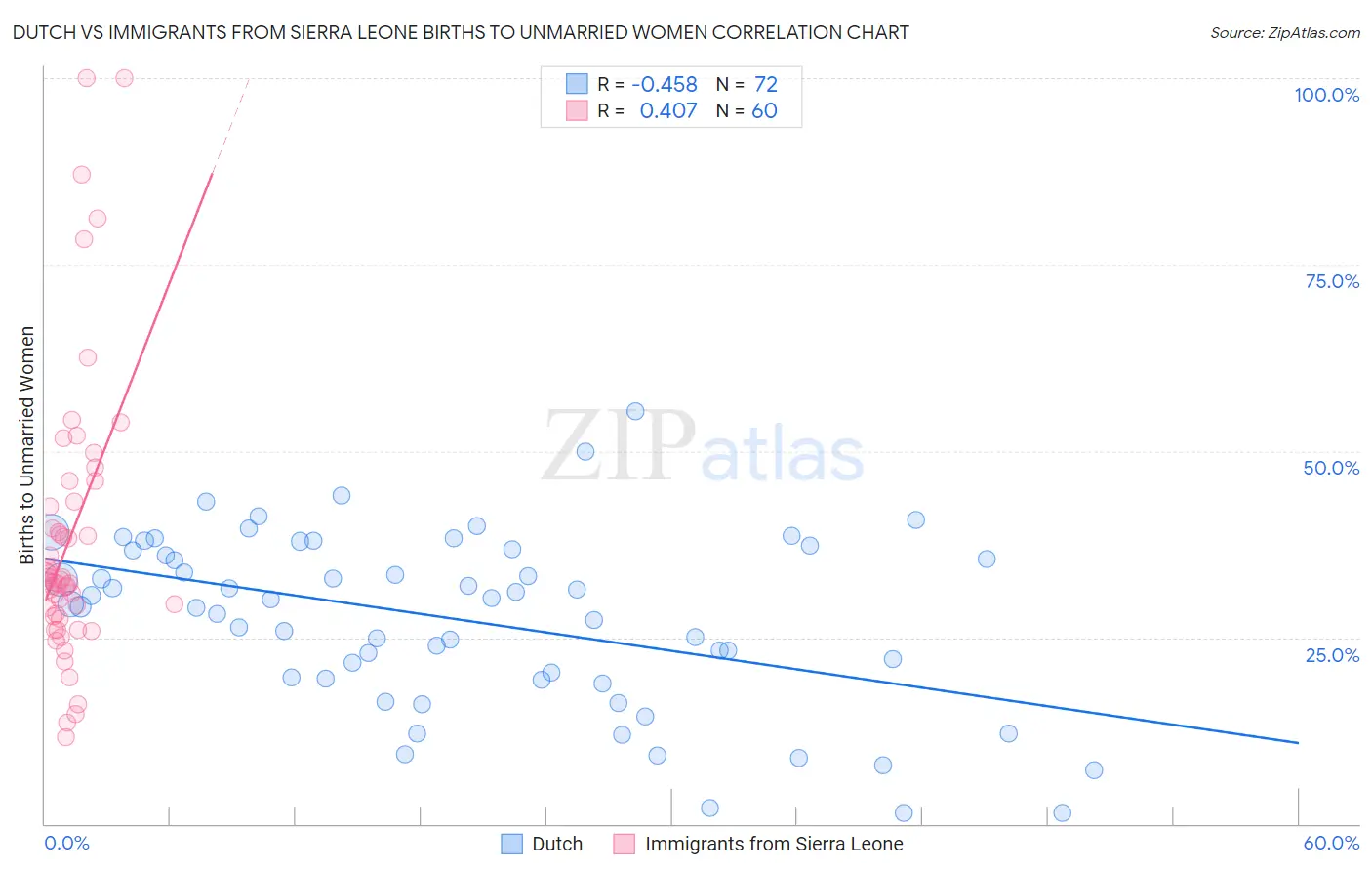 Dutch vs Immigrants from Sierra Leone Births to Unmarried Women