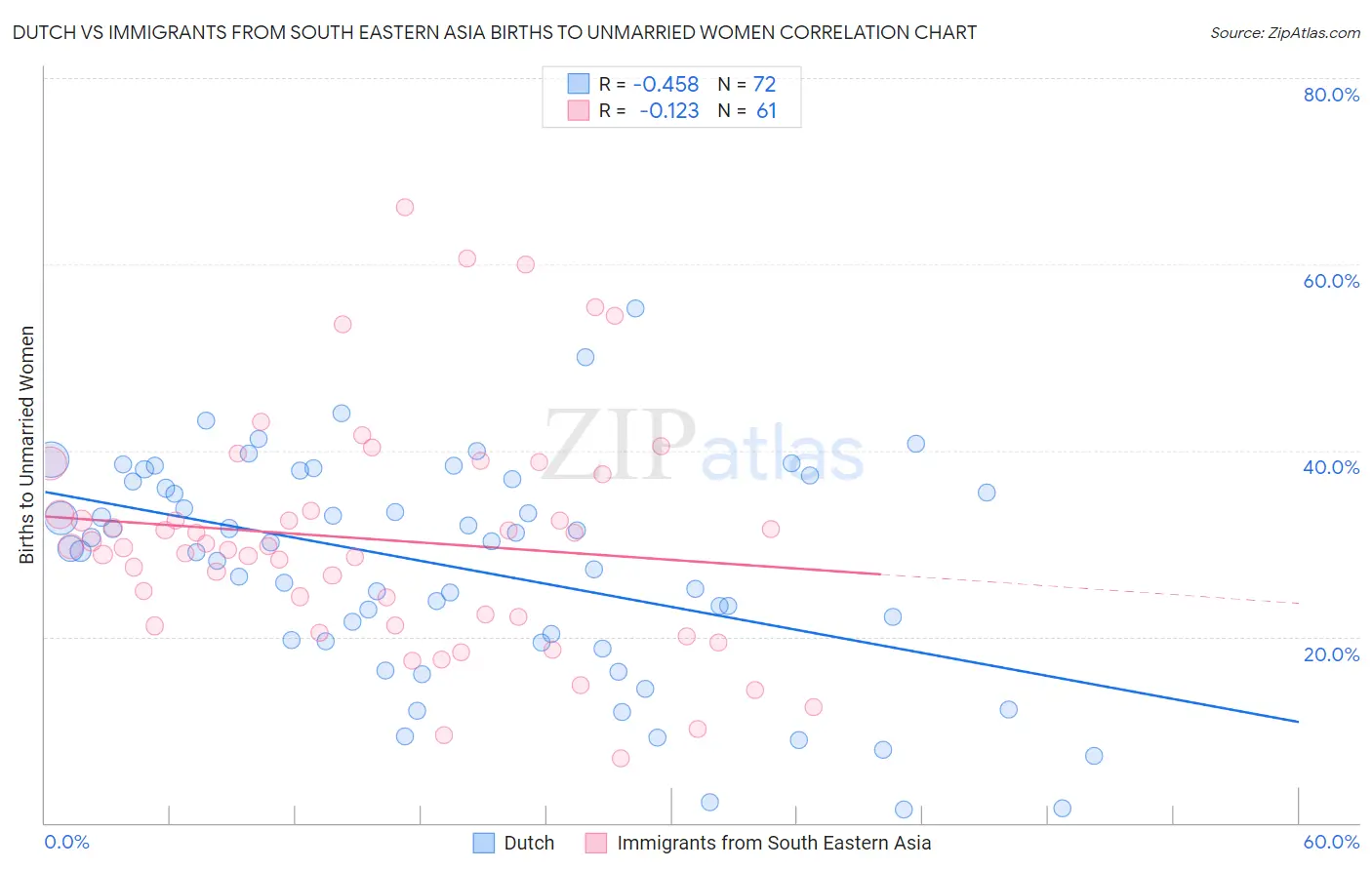 Dutch vs Immigrants from South Eastern Asia Births to Unmarried Women