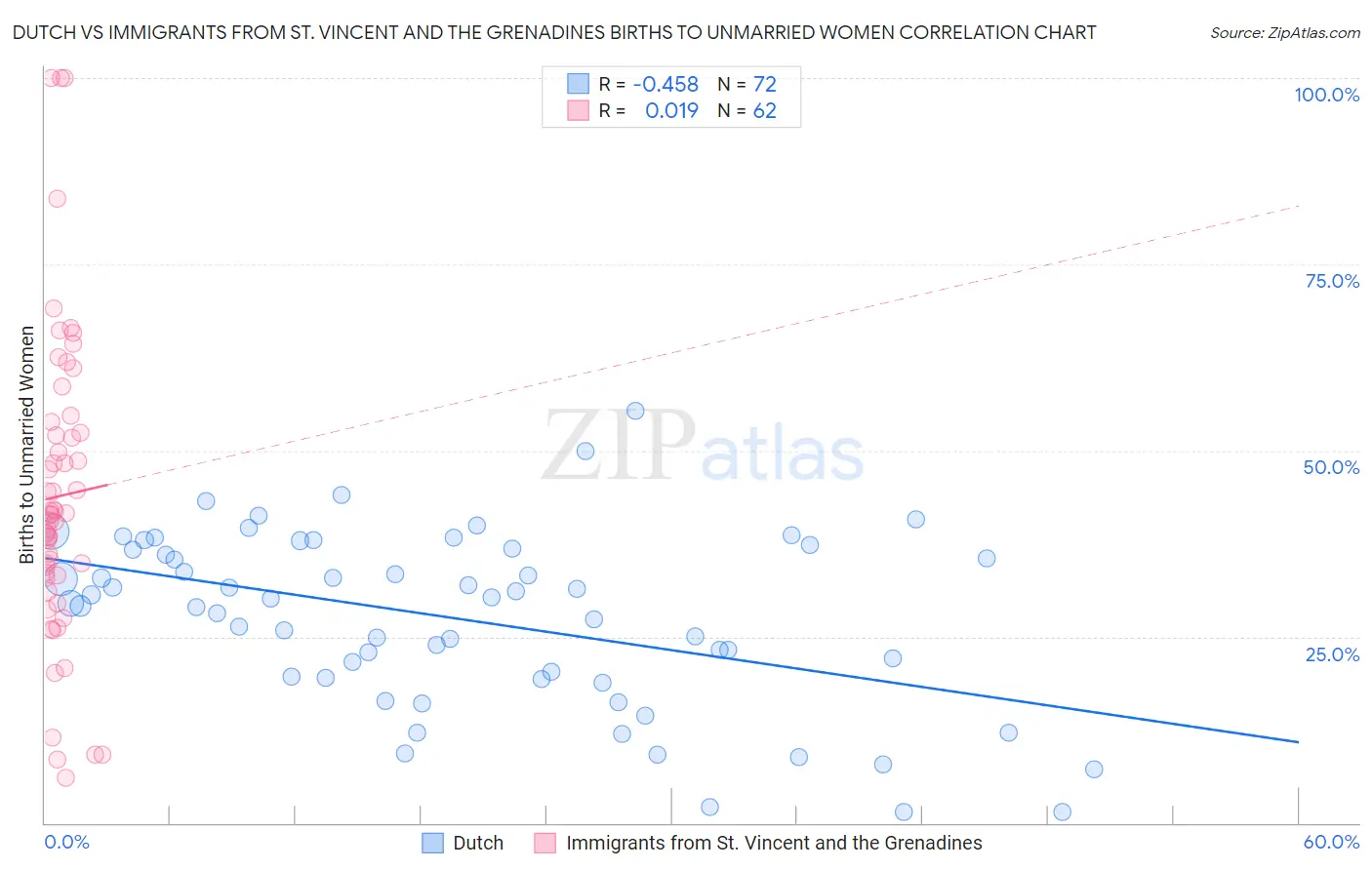 Dutch vs Immigrants from St. Vincent and the Grenadines Births to Unmarried Women