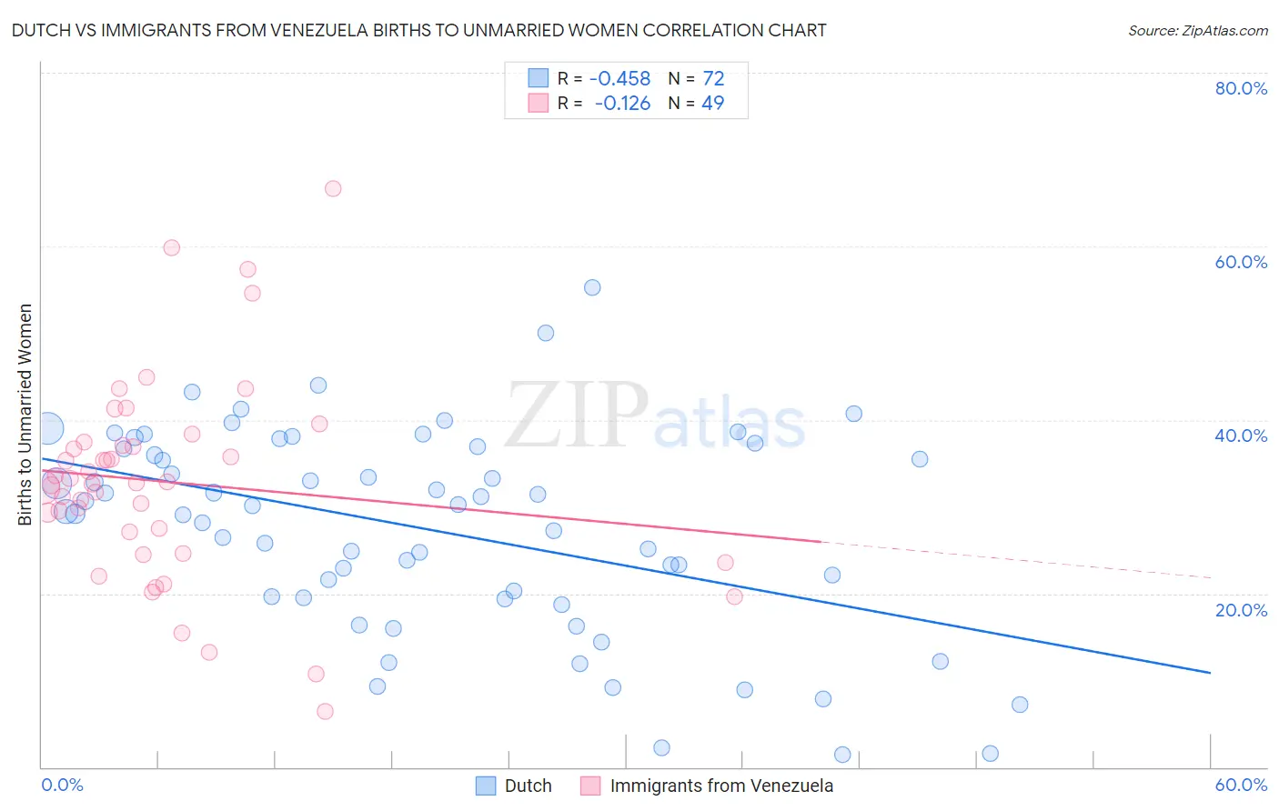 Dutch vs Immigrants from Venezuela Births to Unmarried Women