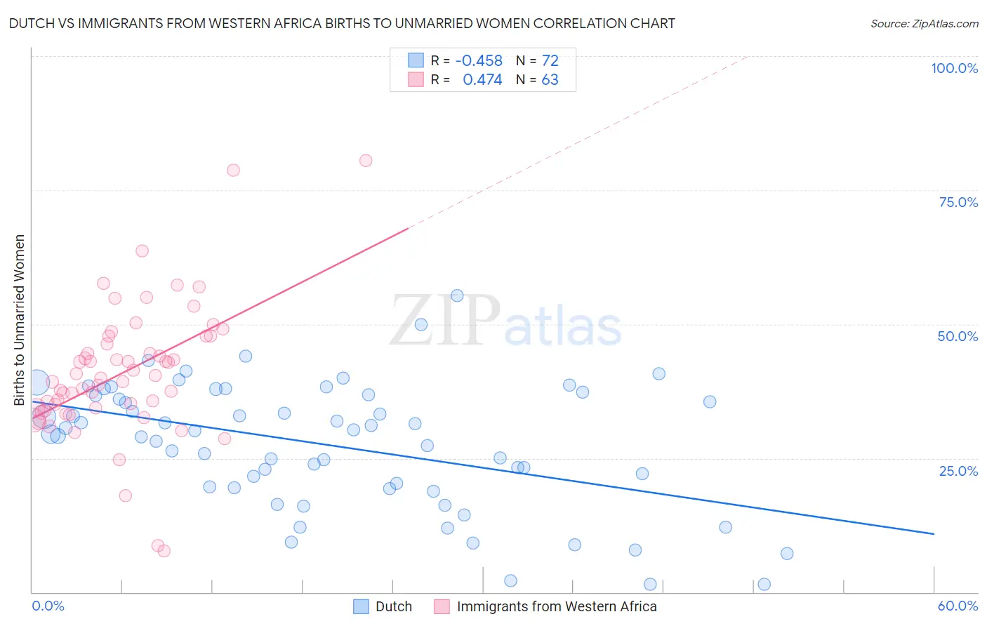 Dutch vs Immigrants from Western Africa Births to Unmarried Women