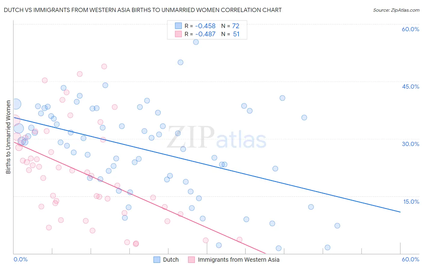 Dutch vs Immigrants from Western Asia Births to Unmarried Women