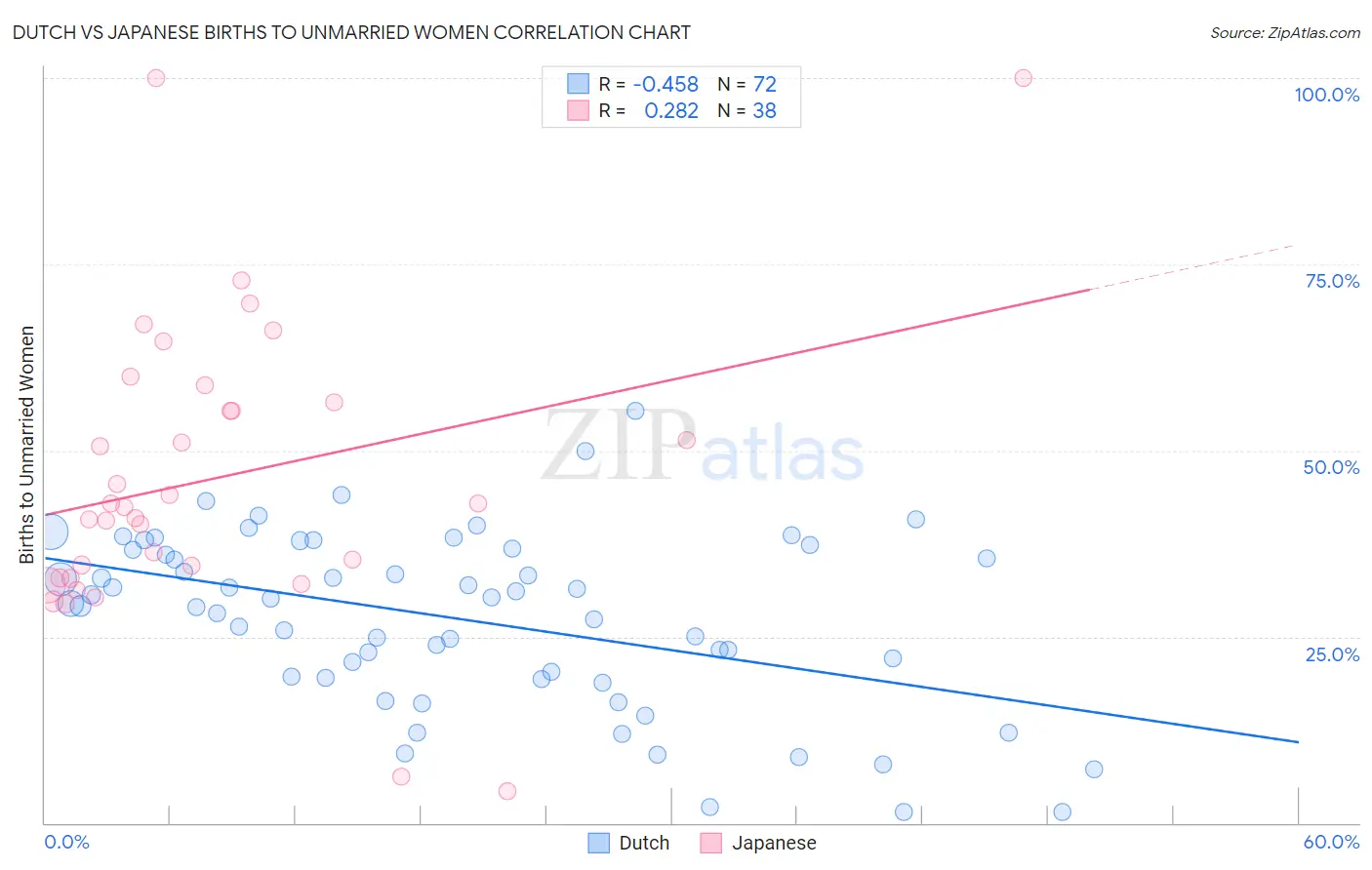 Dutch vs Japanese Births to Unmarried Women