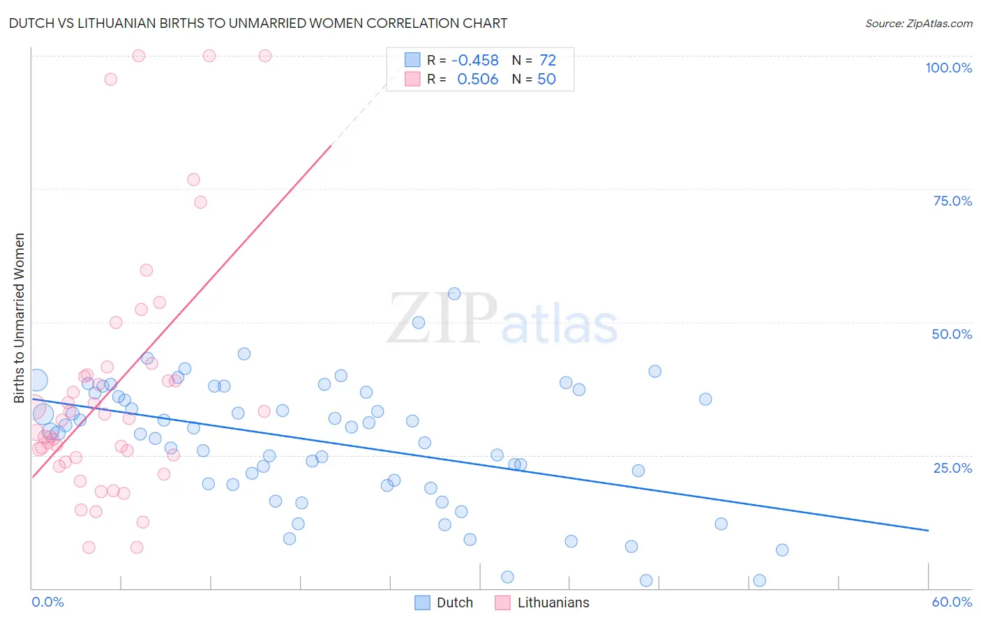 Dutch vs Lithuanian Births to Unmarried Women