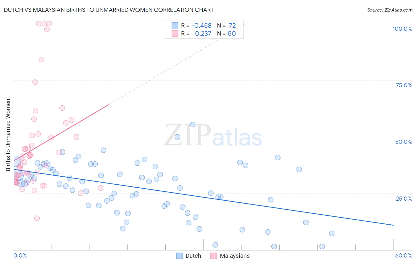 Dutch vs Malaysian Births to Unmarried Women