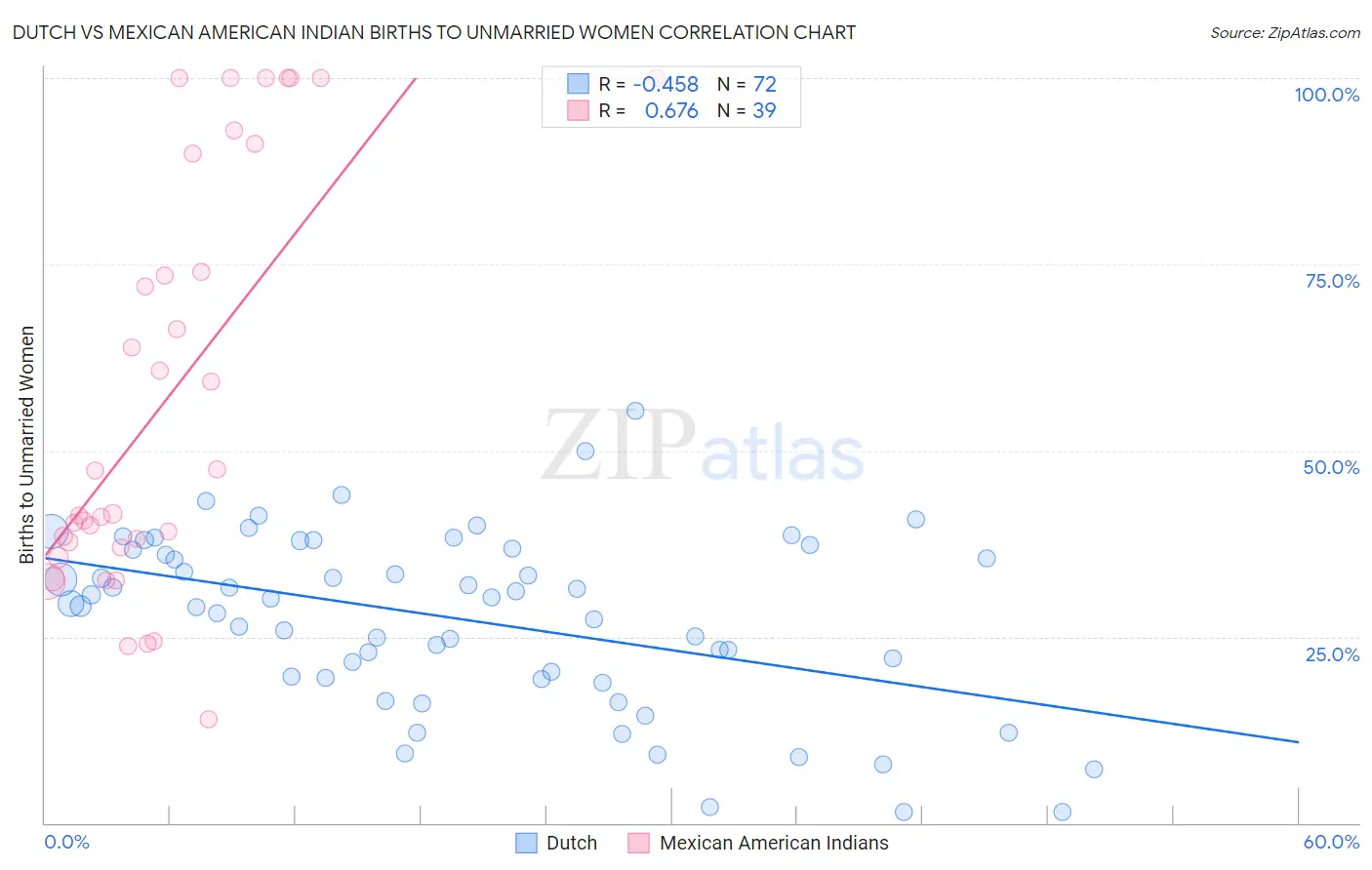 Dutch vs Mexican American Indian Births to Unmarried Women