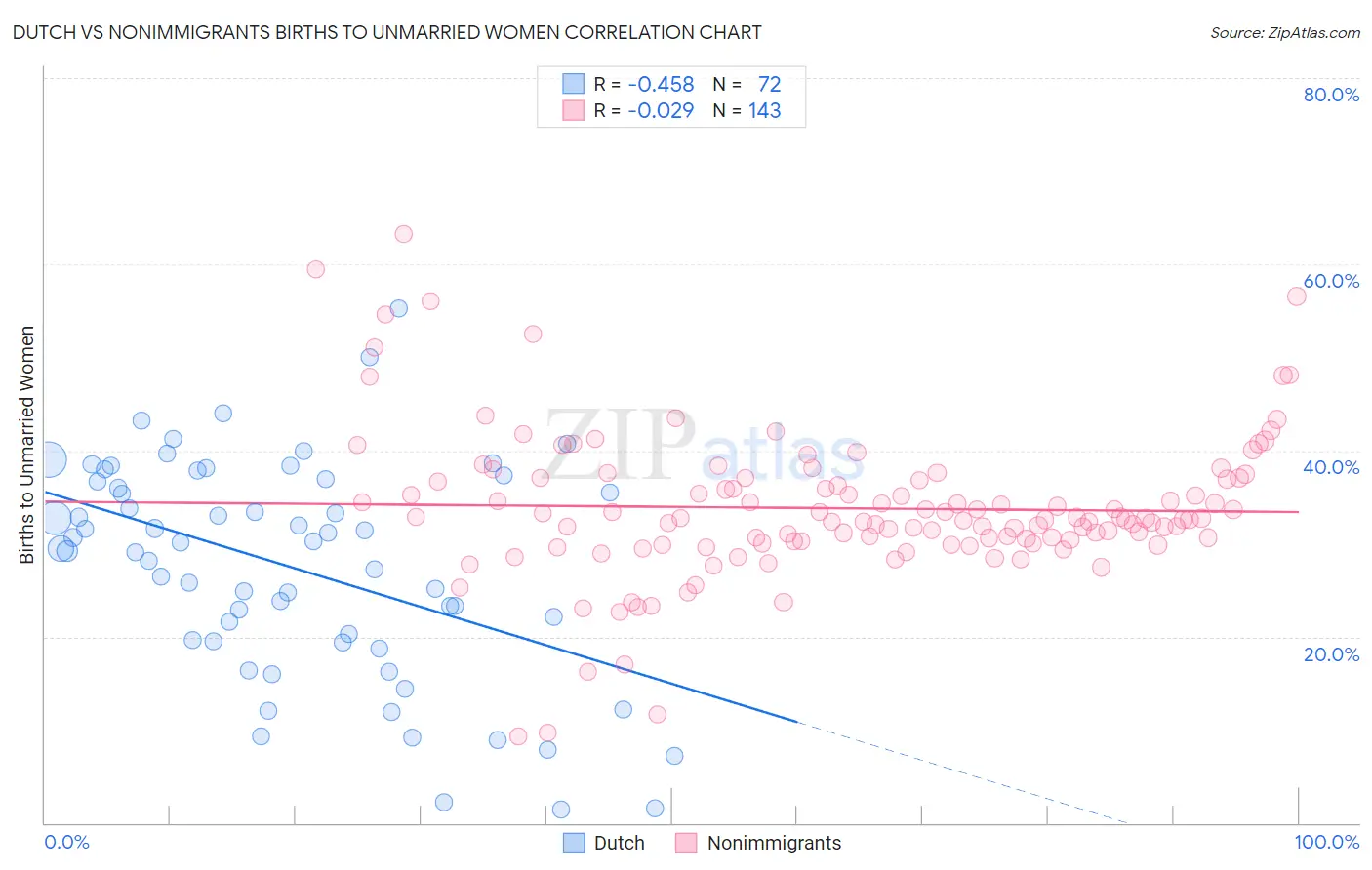 Dutch vs Nonimmigrants Births to Unmarried Women