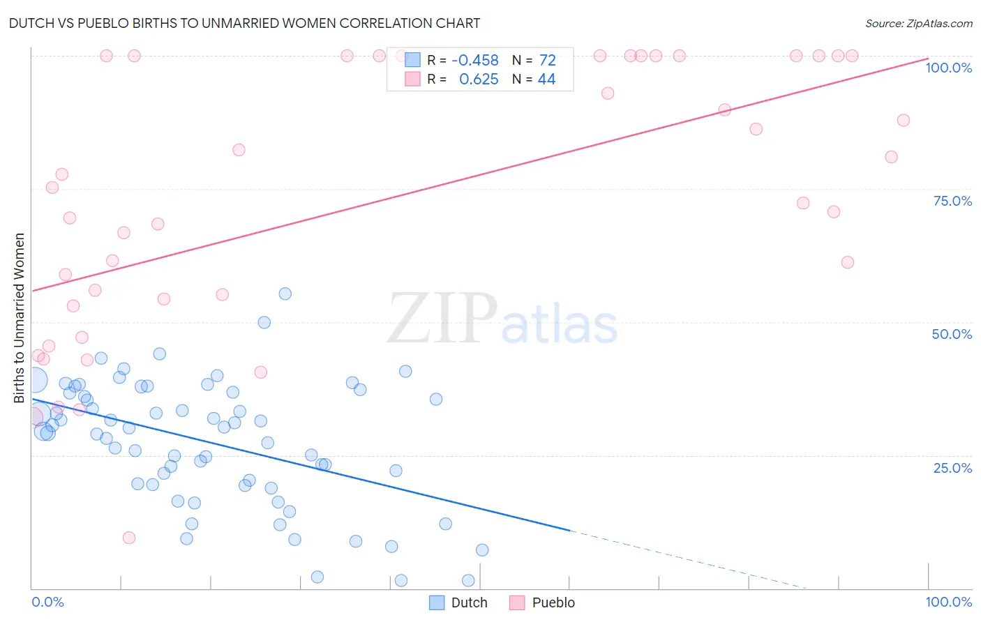 Dutch vs Pueblo Births to Unmarried Women