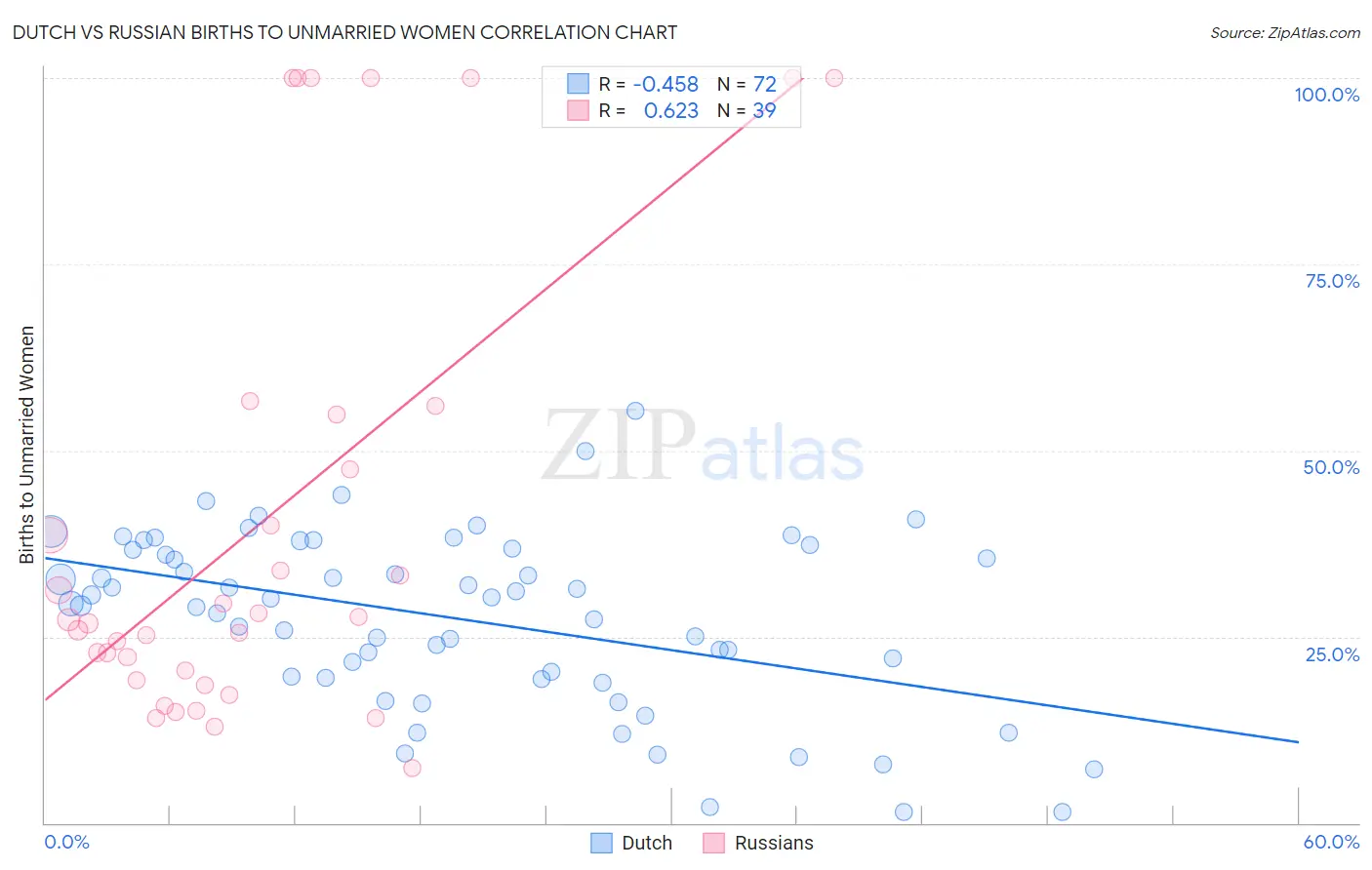 Dutch vs Russian Births to Unmarried Women