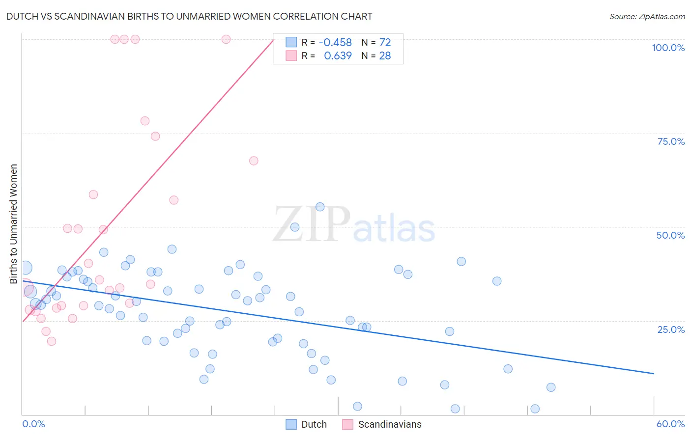 Dutch vs Scandinavian Births to Unmarried Women