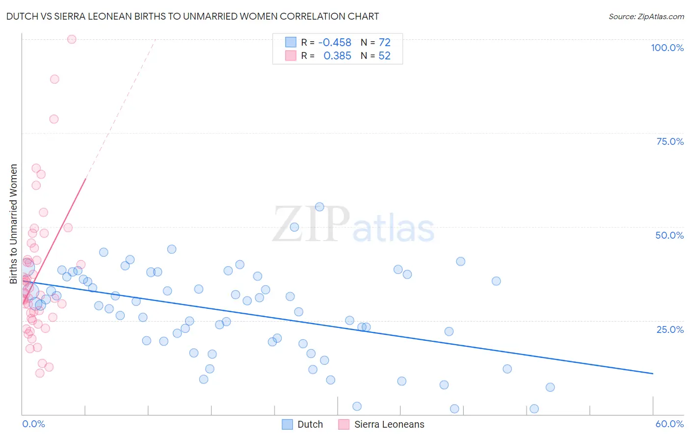 Dutch vs Sierra Leonean Births to Unmarried Women