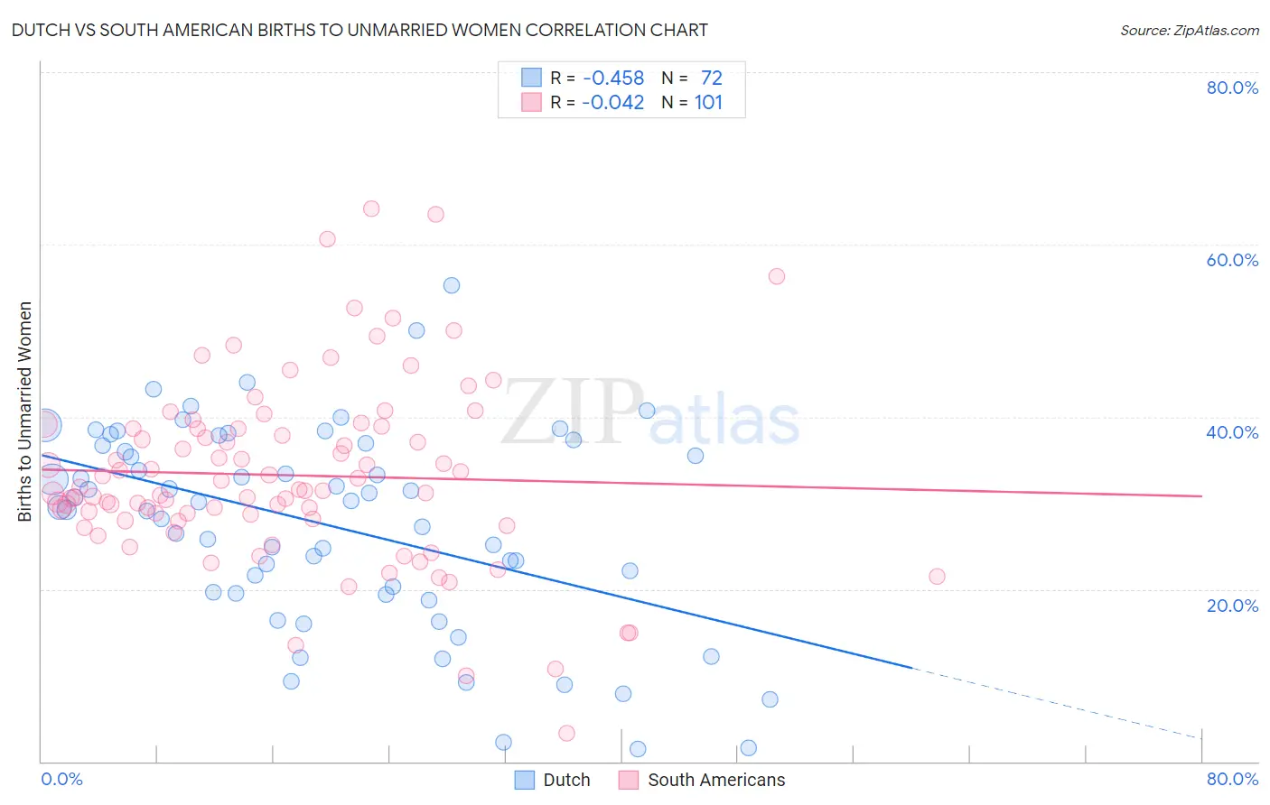 Dutch vs South American Births to Unmarried Women