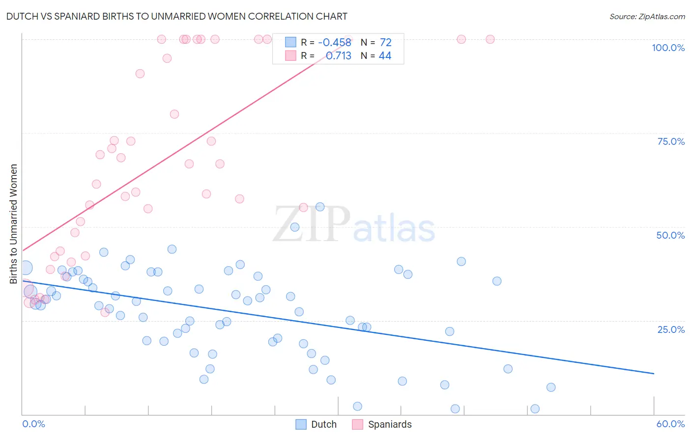 Dutch vs Spaniard Births to Unmarried Women
