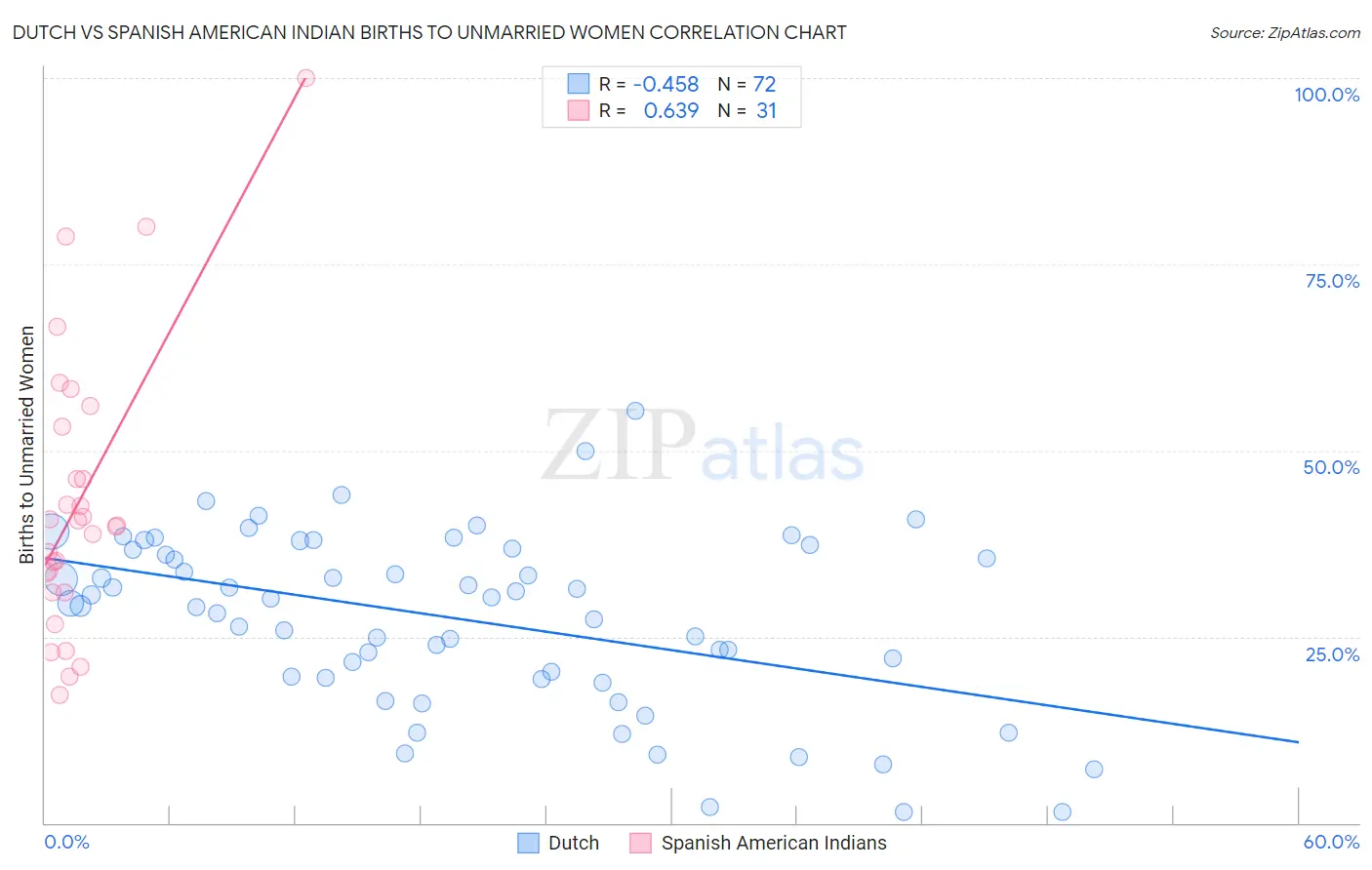 Dutch vs Spanish American Indian Births to Unmarried Women