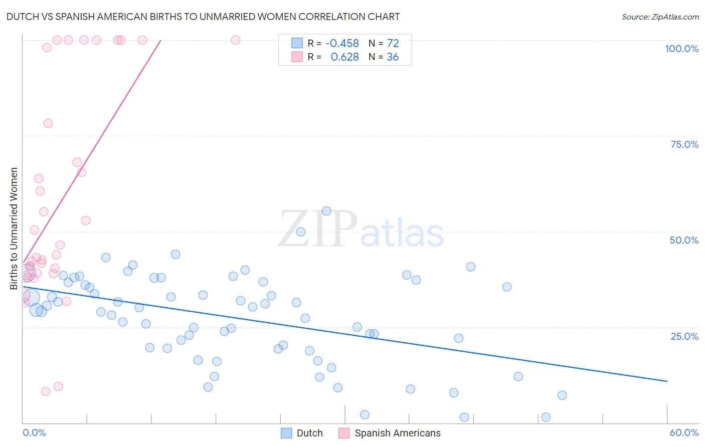 Dutch vs Spanish American Births to Unmarried Women