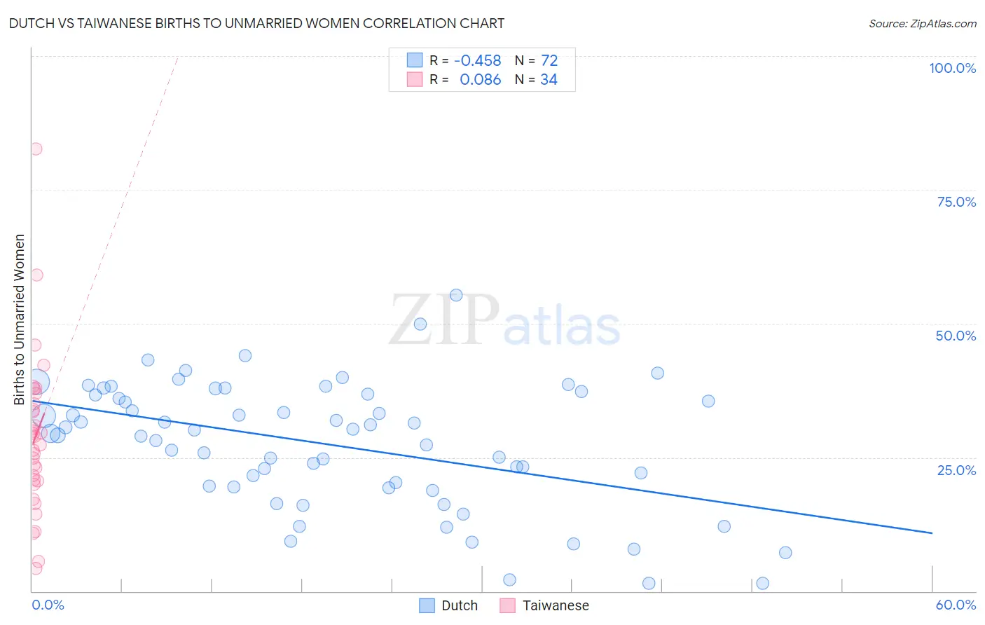 Dutch vs Taiwanese Births to Unmarried Women