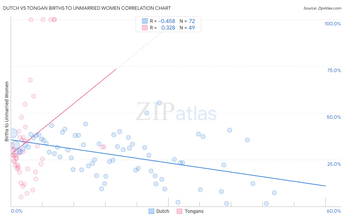 Dutch vs Tongan Births to Unmarried Women