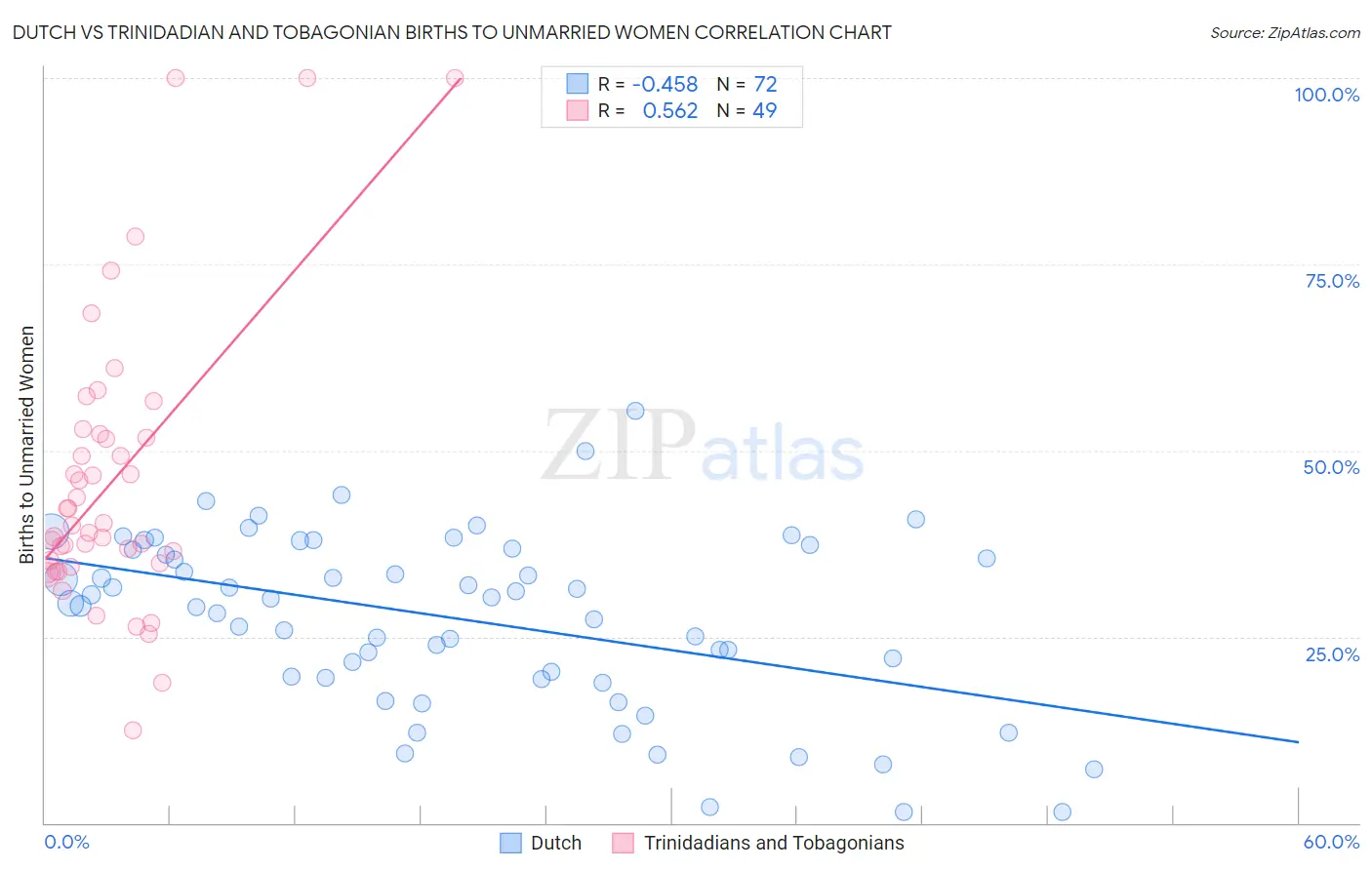 Dutch vs Trinidadian and Tobagonian Births to Unmarried Women