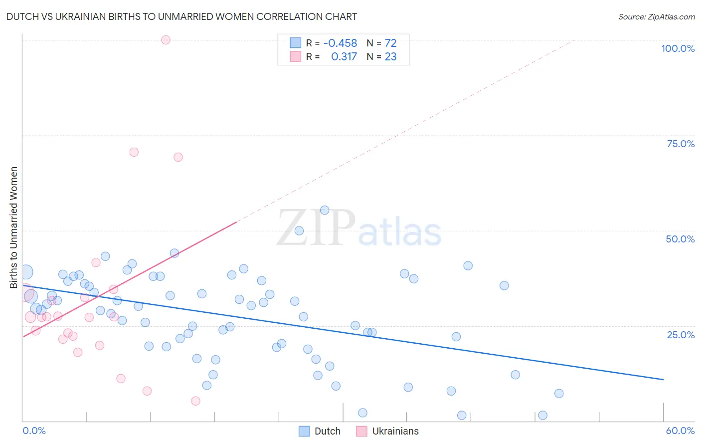 Dutch vs Ukrainian Births to Unmarried Women