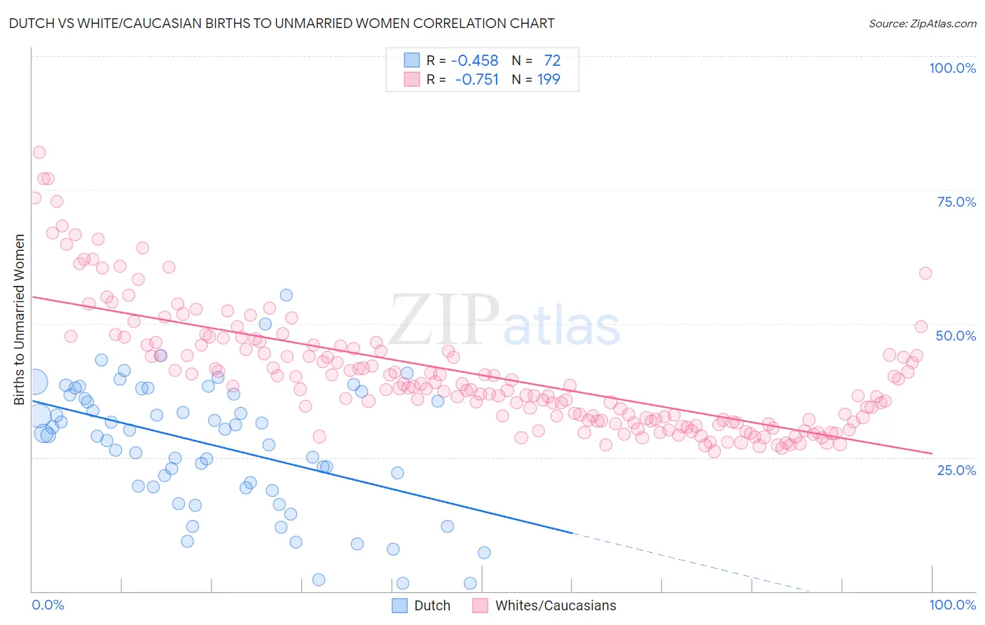 Dutch vs White/Caucasian Births to Unmarried Women