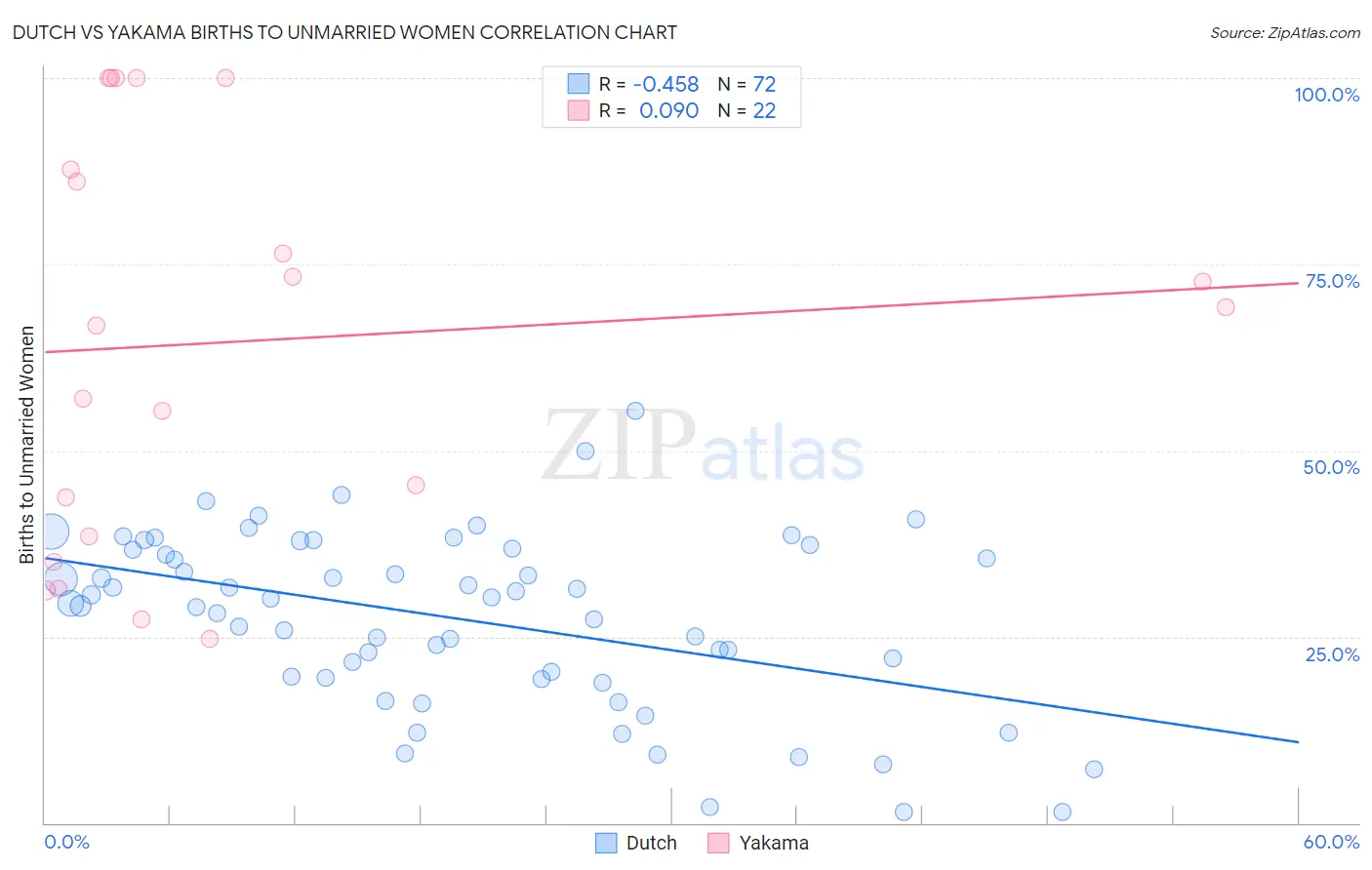 Dutch vs Yakama Births to Unmarried Women