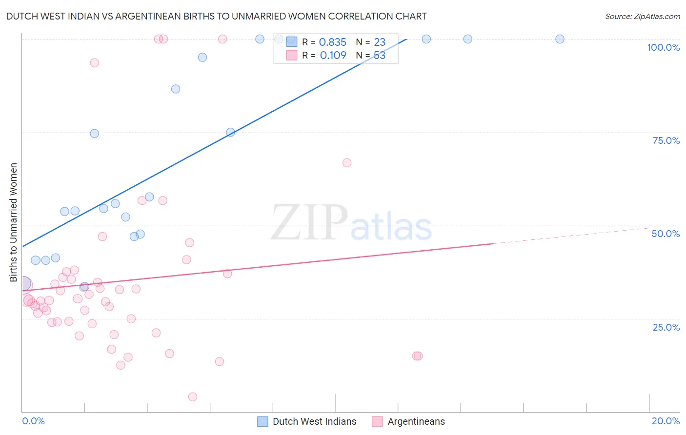 Dutch West Indian vs Argentinean Births to Unmarried Women