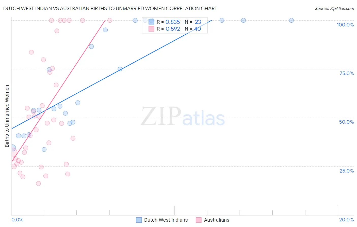 Dutch West Indian vs Australian Births to Unmarried Women