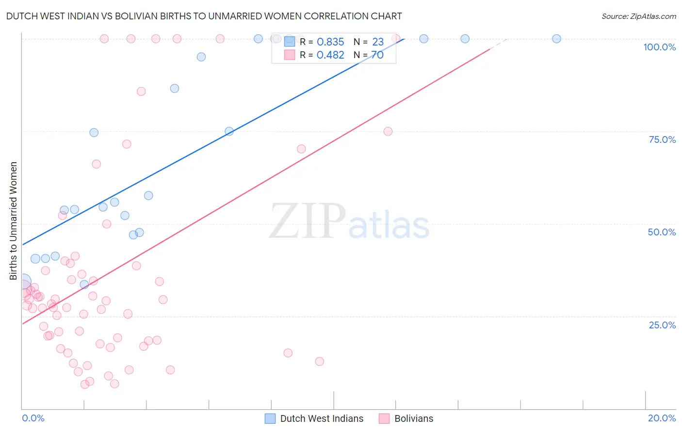 Dutch West Indian vs Bolivian Births to Unmarried Women